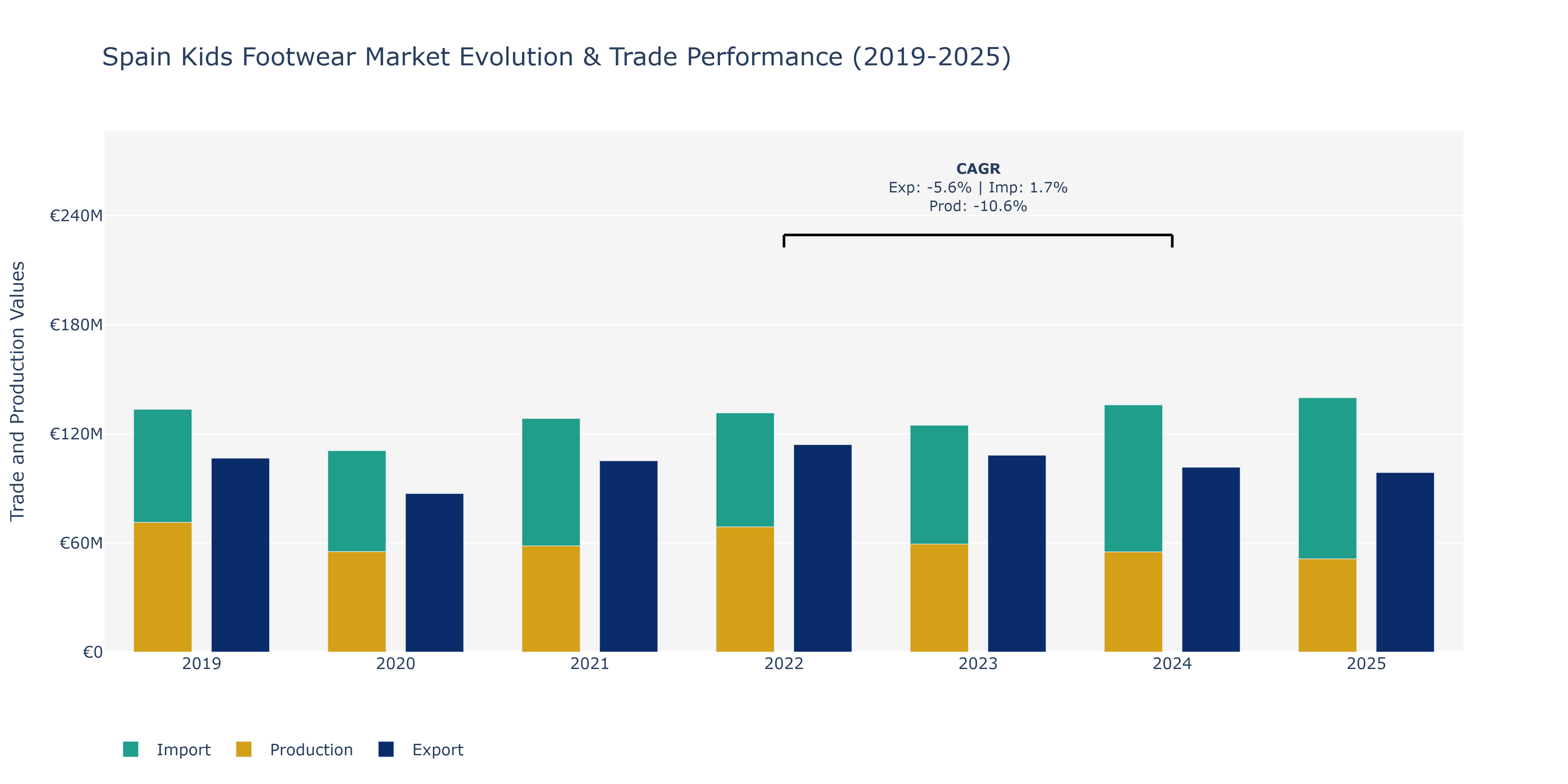 Spain Kids Footwear Market: Production & Trade Performance (2019-2025)
