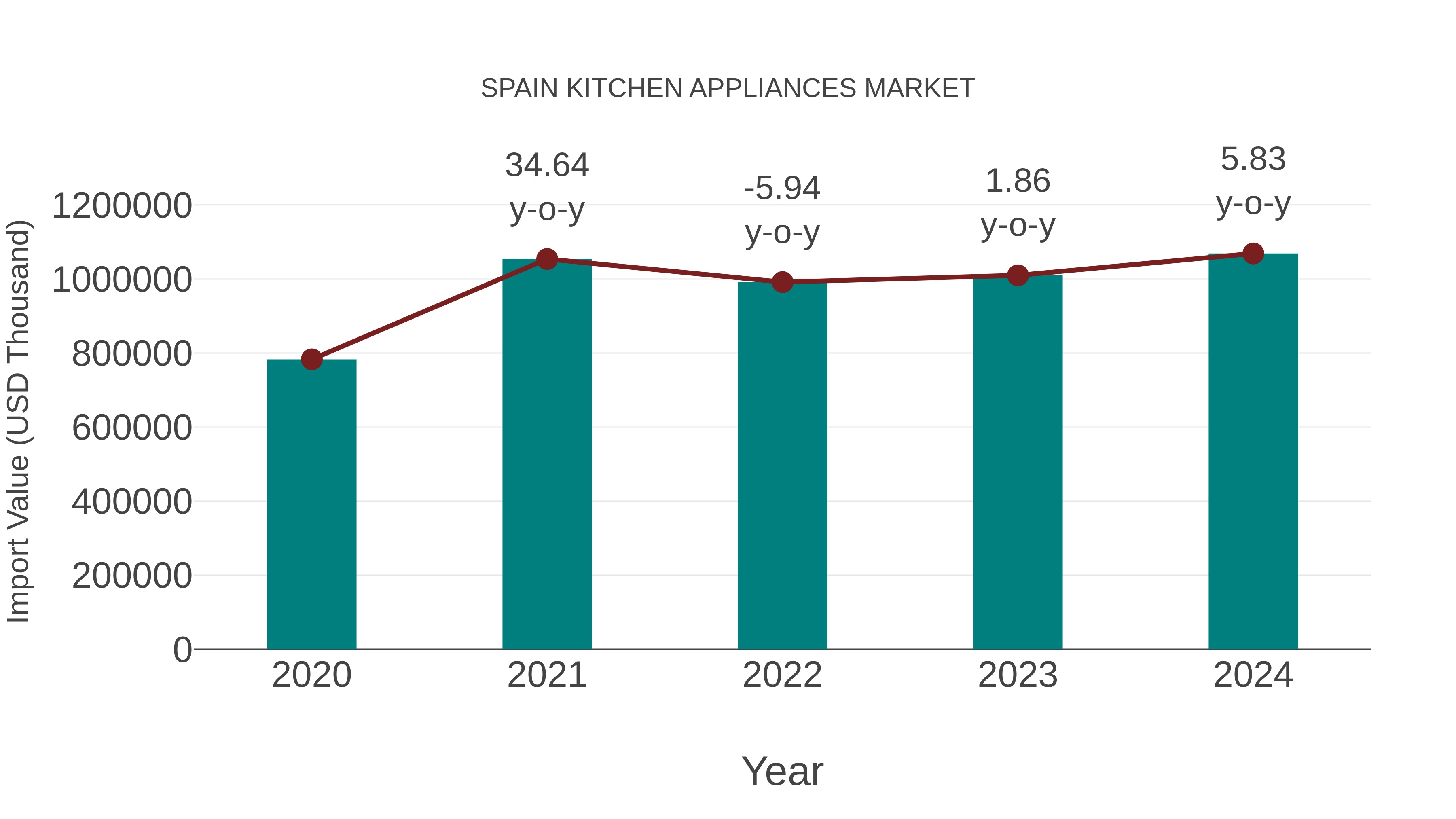  Spain Kitchen Appliances Market: Import Trend Analysis