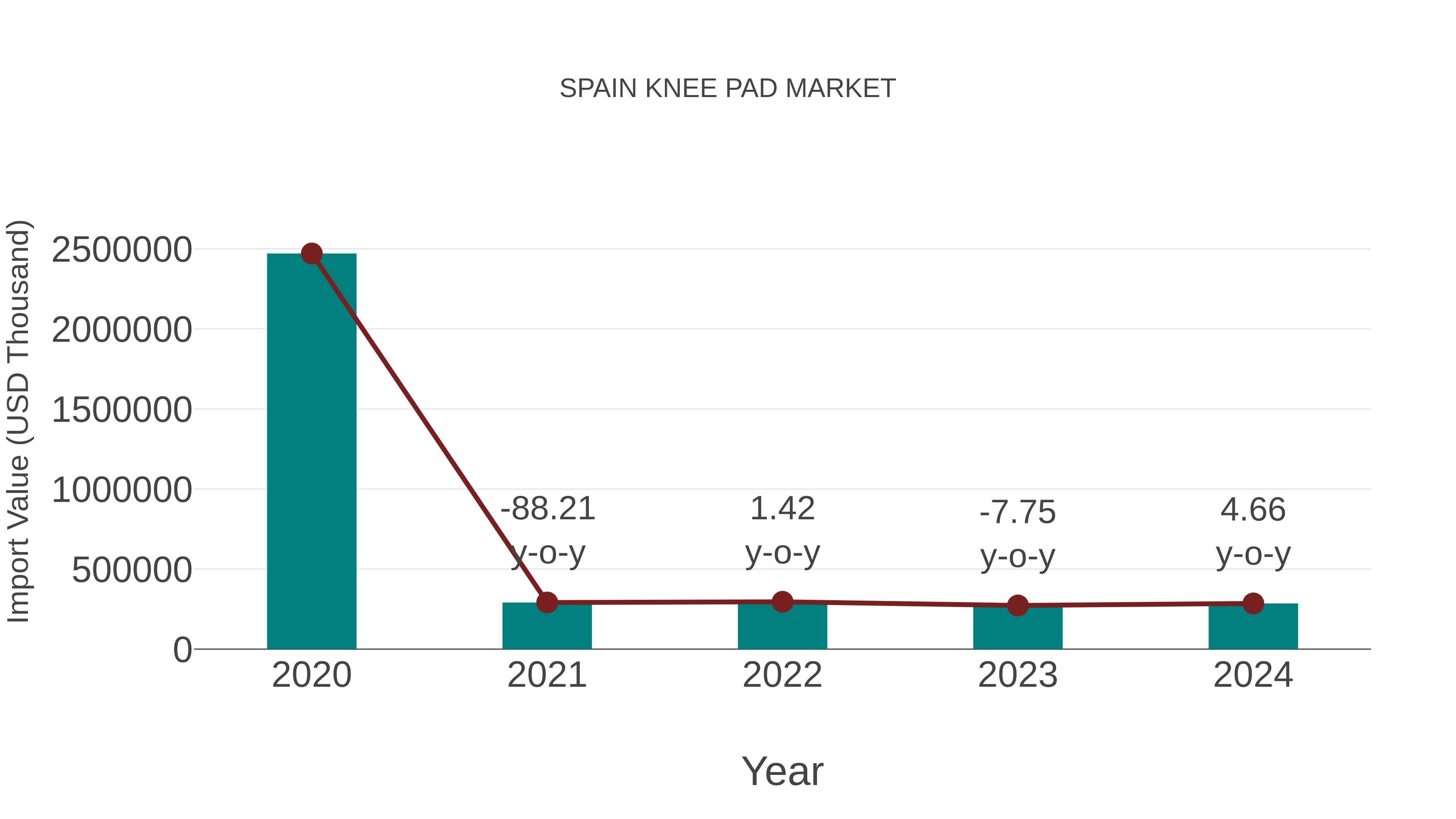  Spain Knee Pad Market: Import Trend Analysis