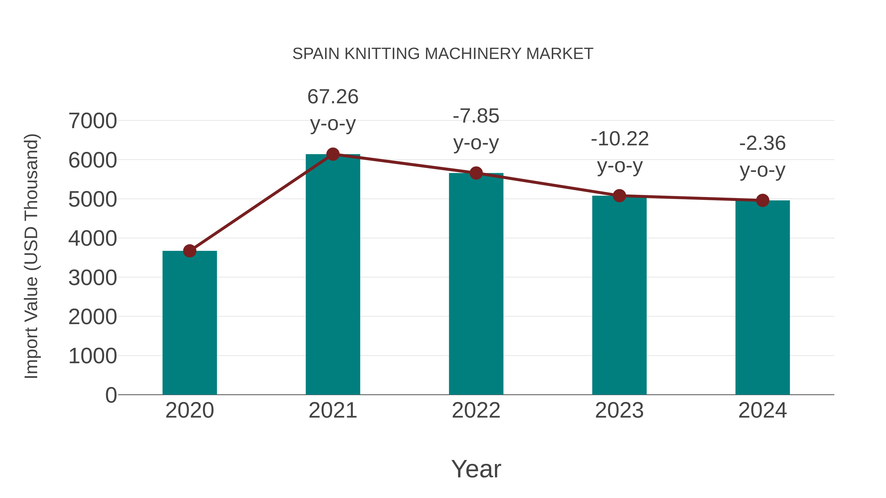  Spain Knitting Machinery Market: Import Trend Analysis