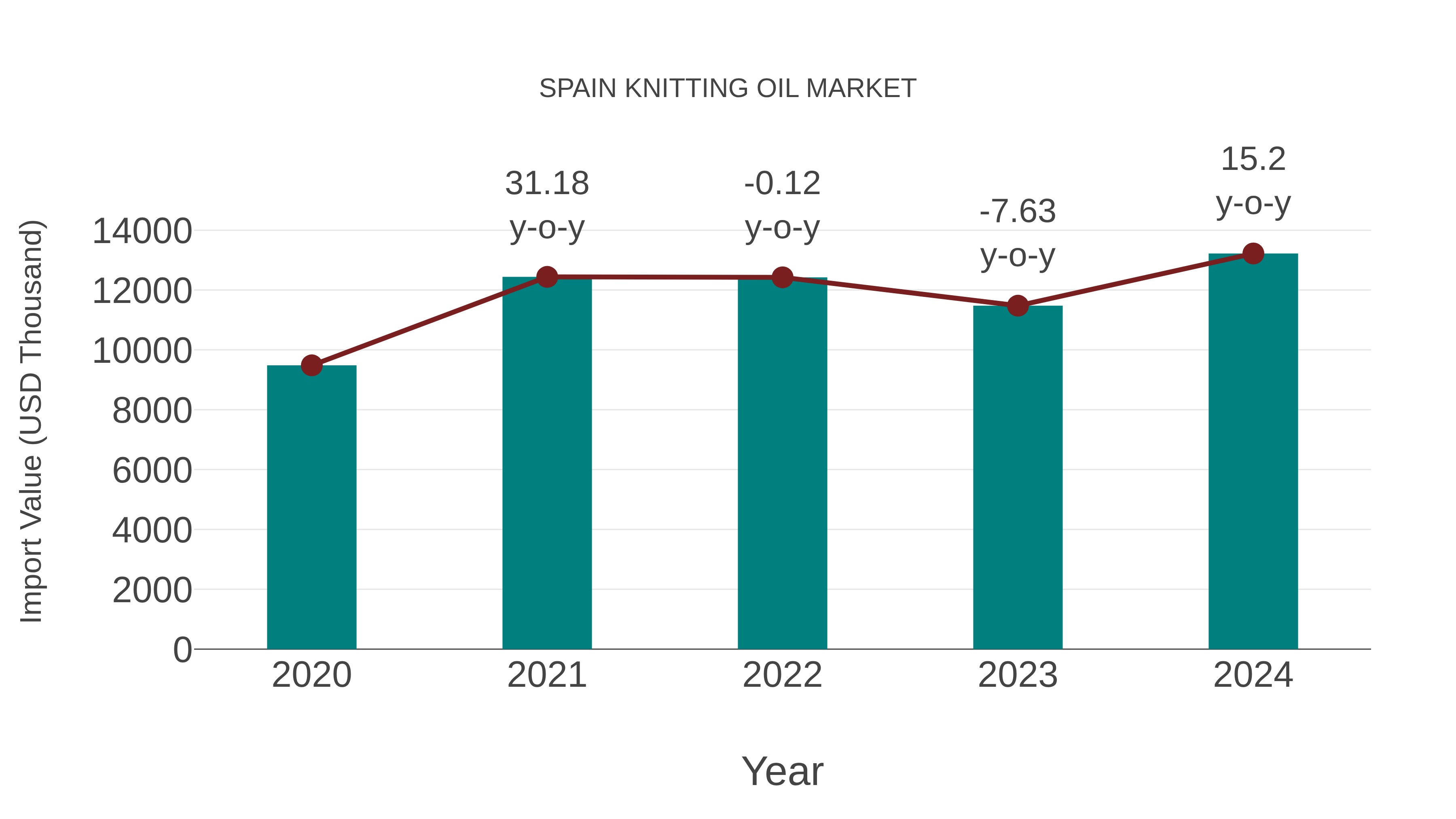 Spain Knitting Oil Market: Import Trend Analysis