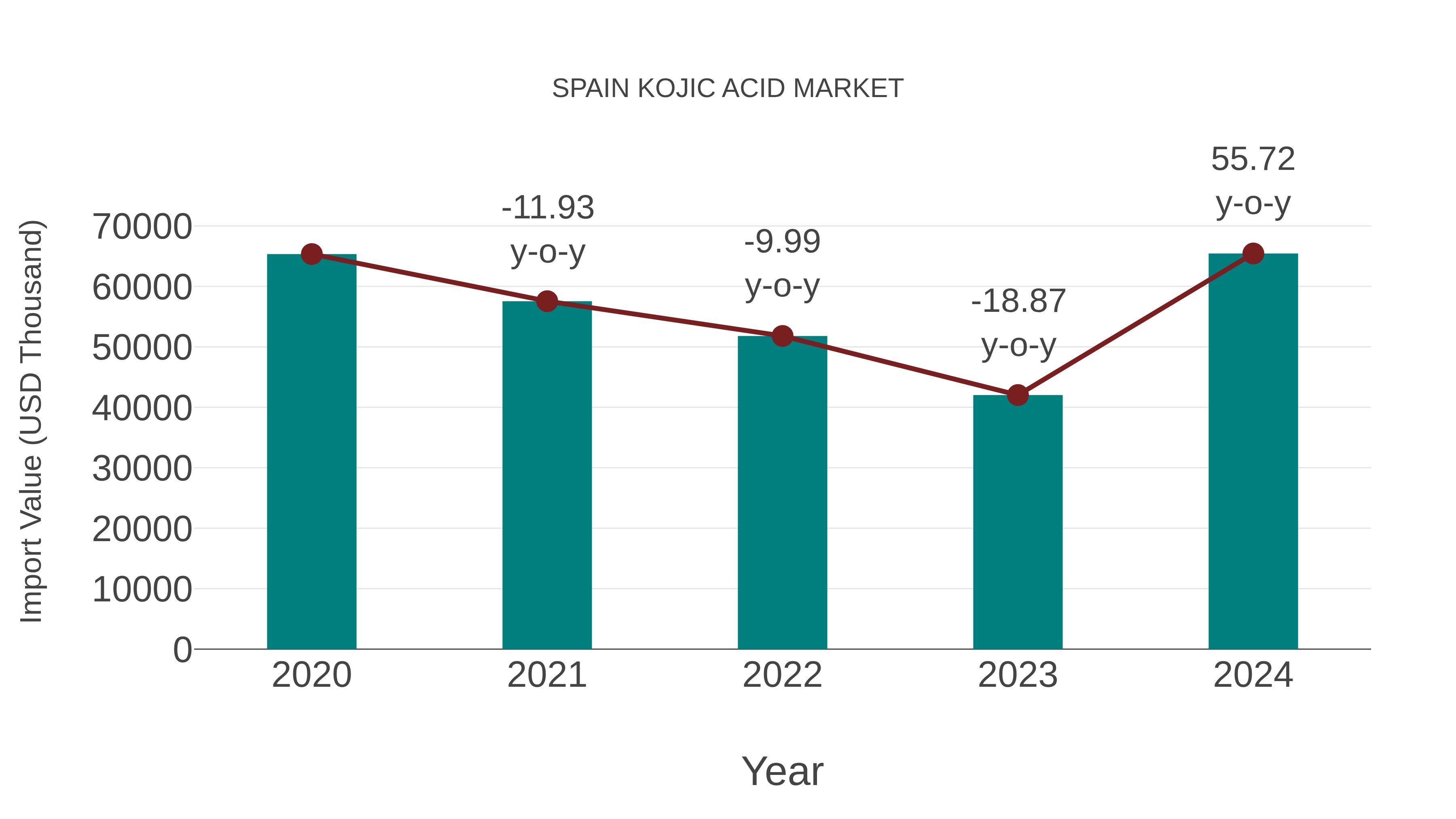  Spain Kojic Acid Market: Import Trend Analysis