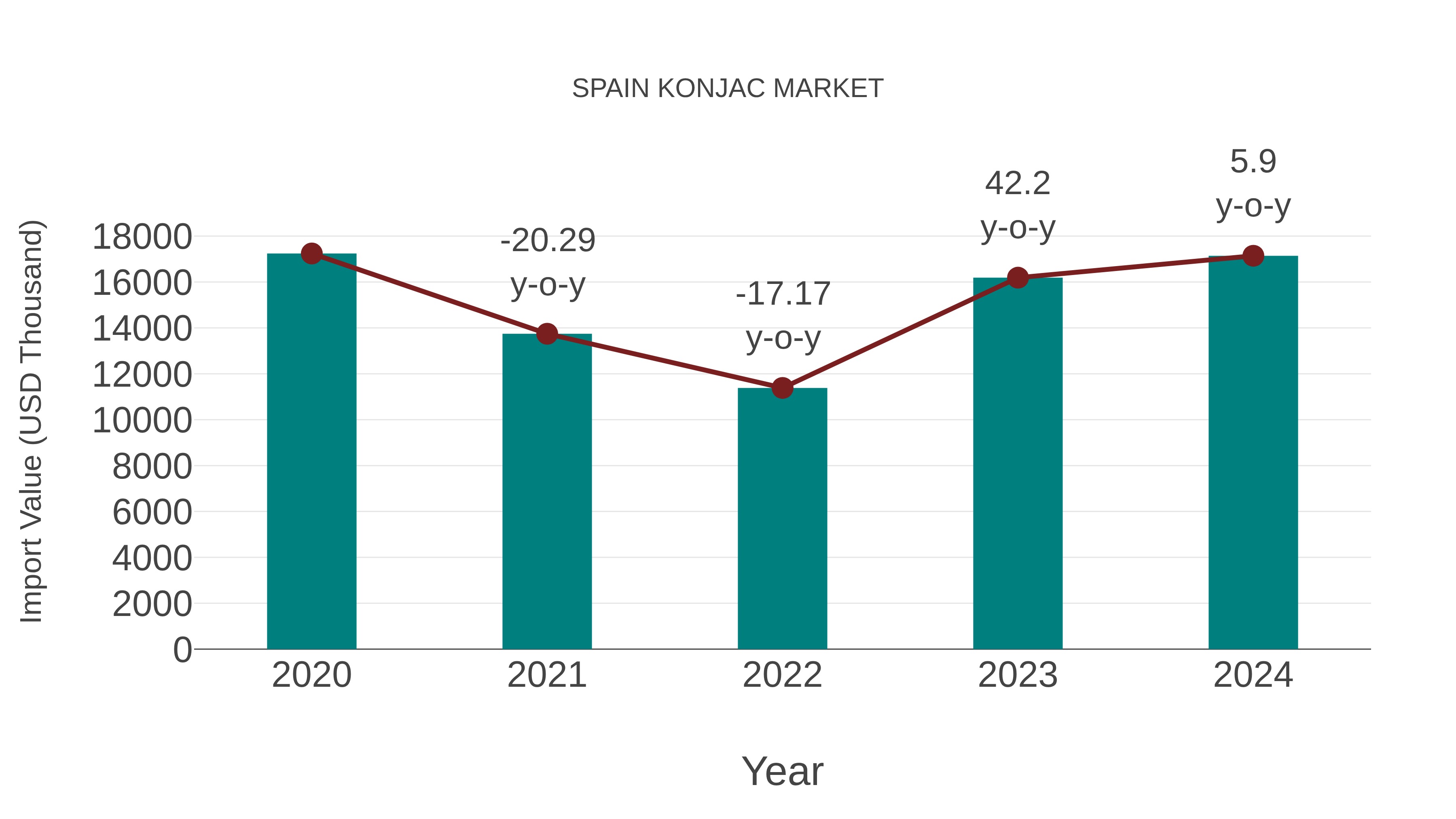  Spain Konjac Market: Import Trend Analysis