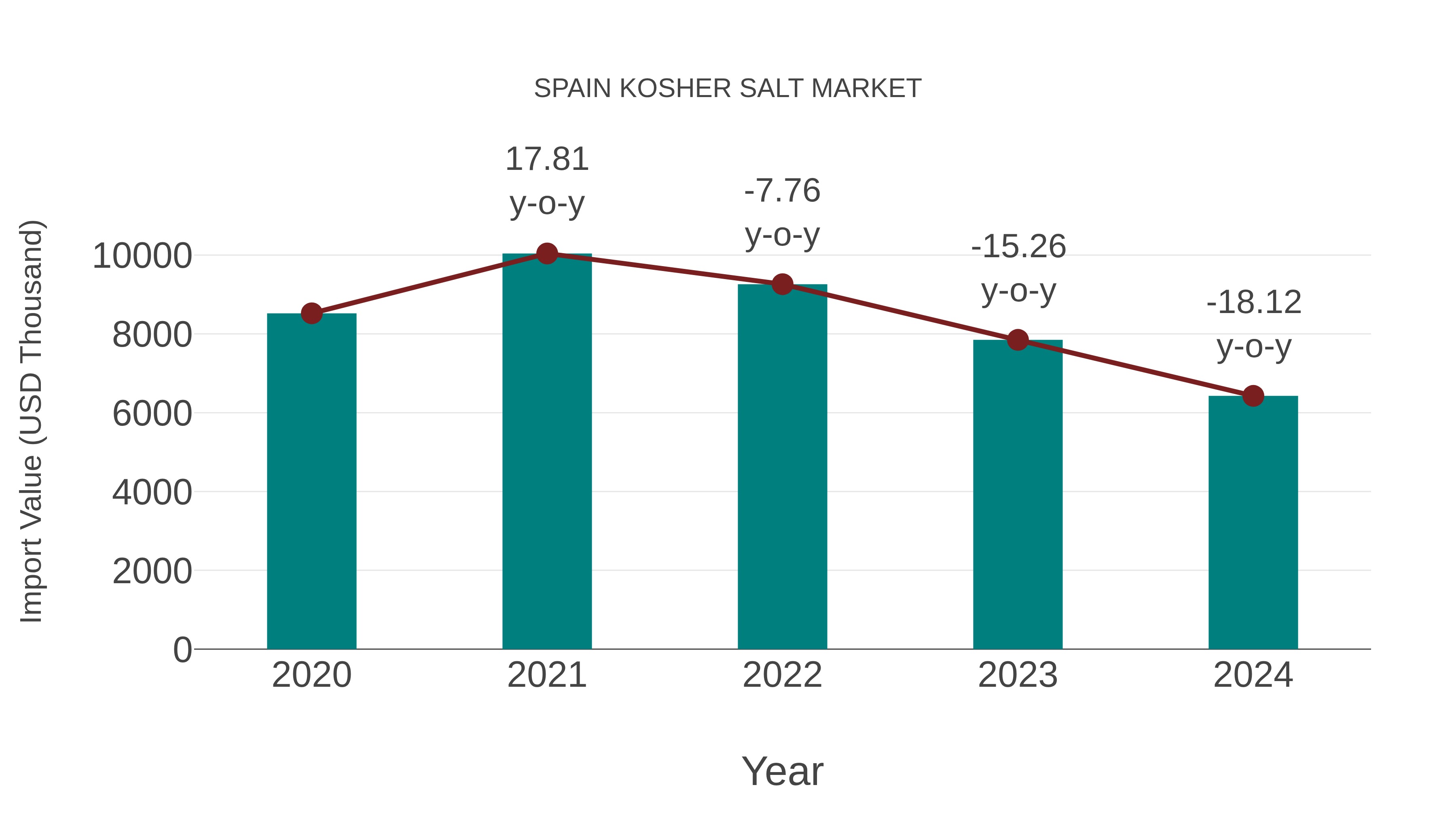  Spain Kosher Salt Market: Import Trend Analysis