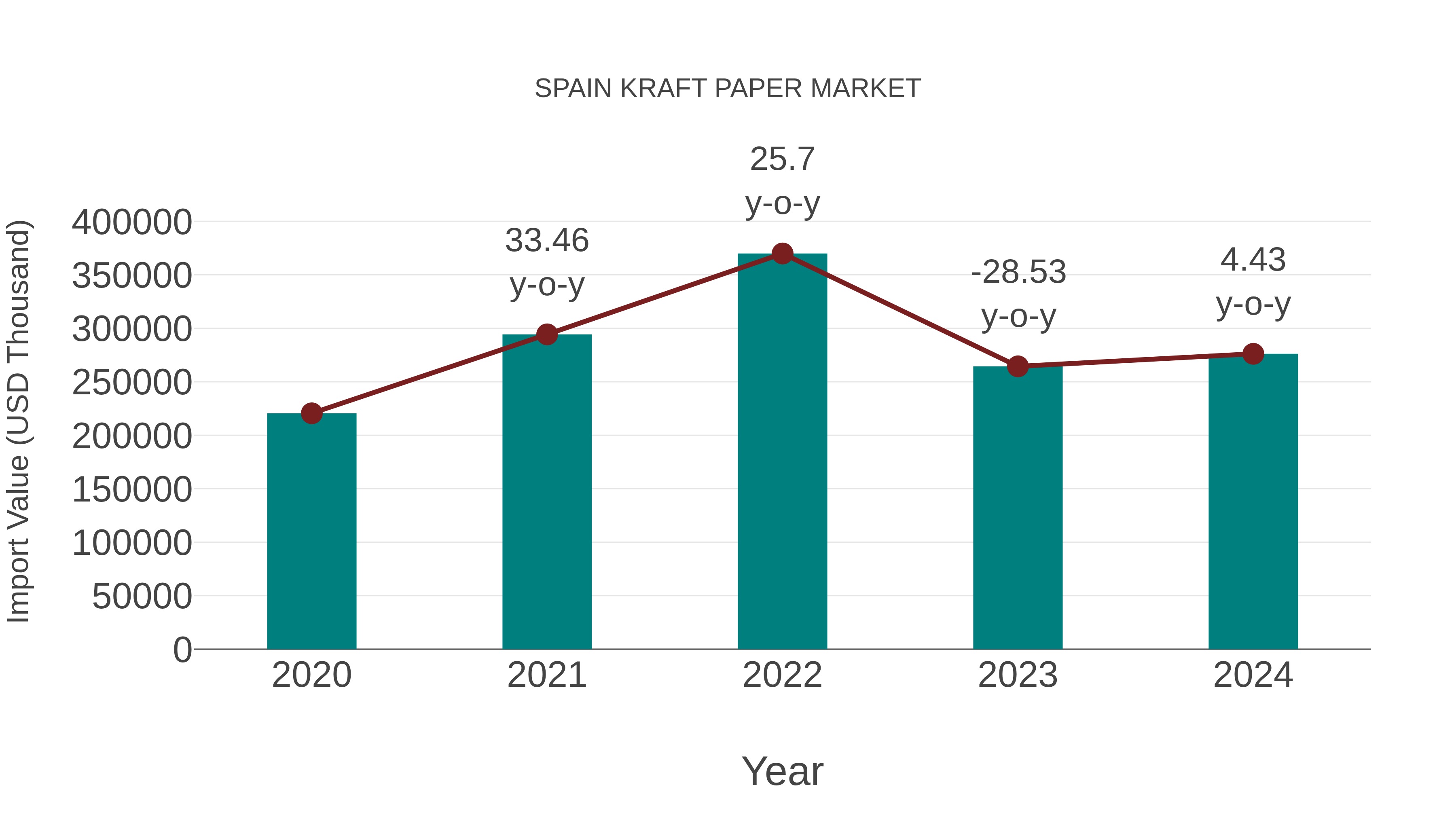  Spain Kraft Paper Market: Import Trend Analysis