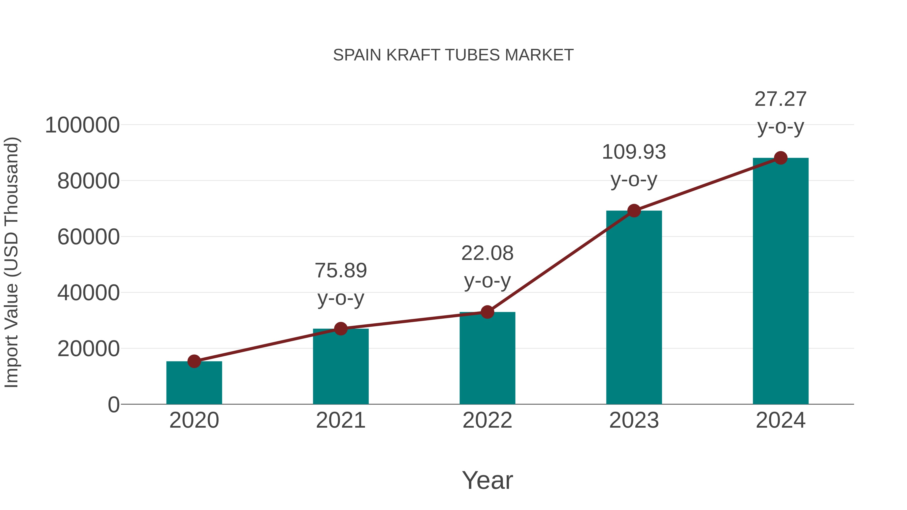 Spain Kraft Tubes Market: Import Trend Analysis