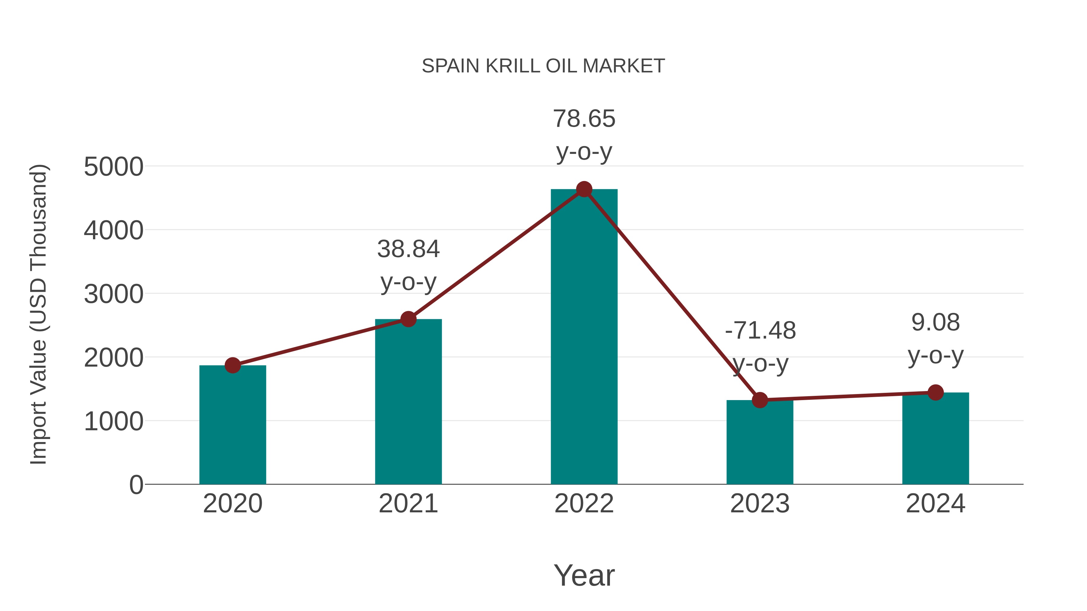  Spain Krill Oil Market: Import Trend Analysis