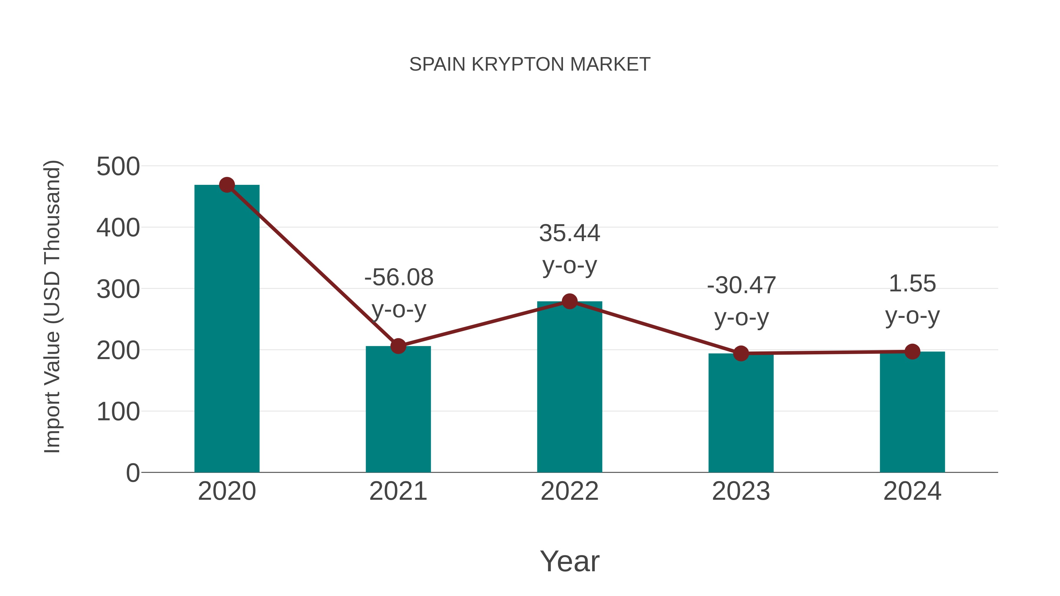  Spain Krypton Market: Import Trend Analysis