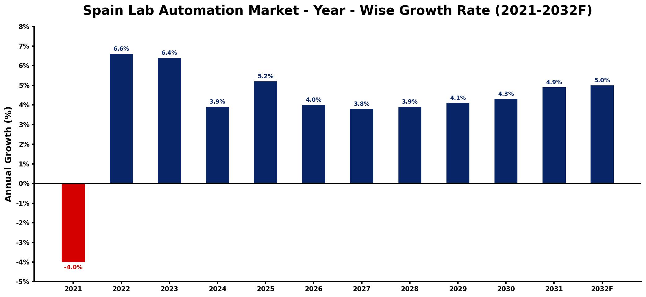 Spain Lab Automation Market Year-wise Growth Rate and Key Drivers