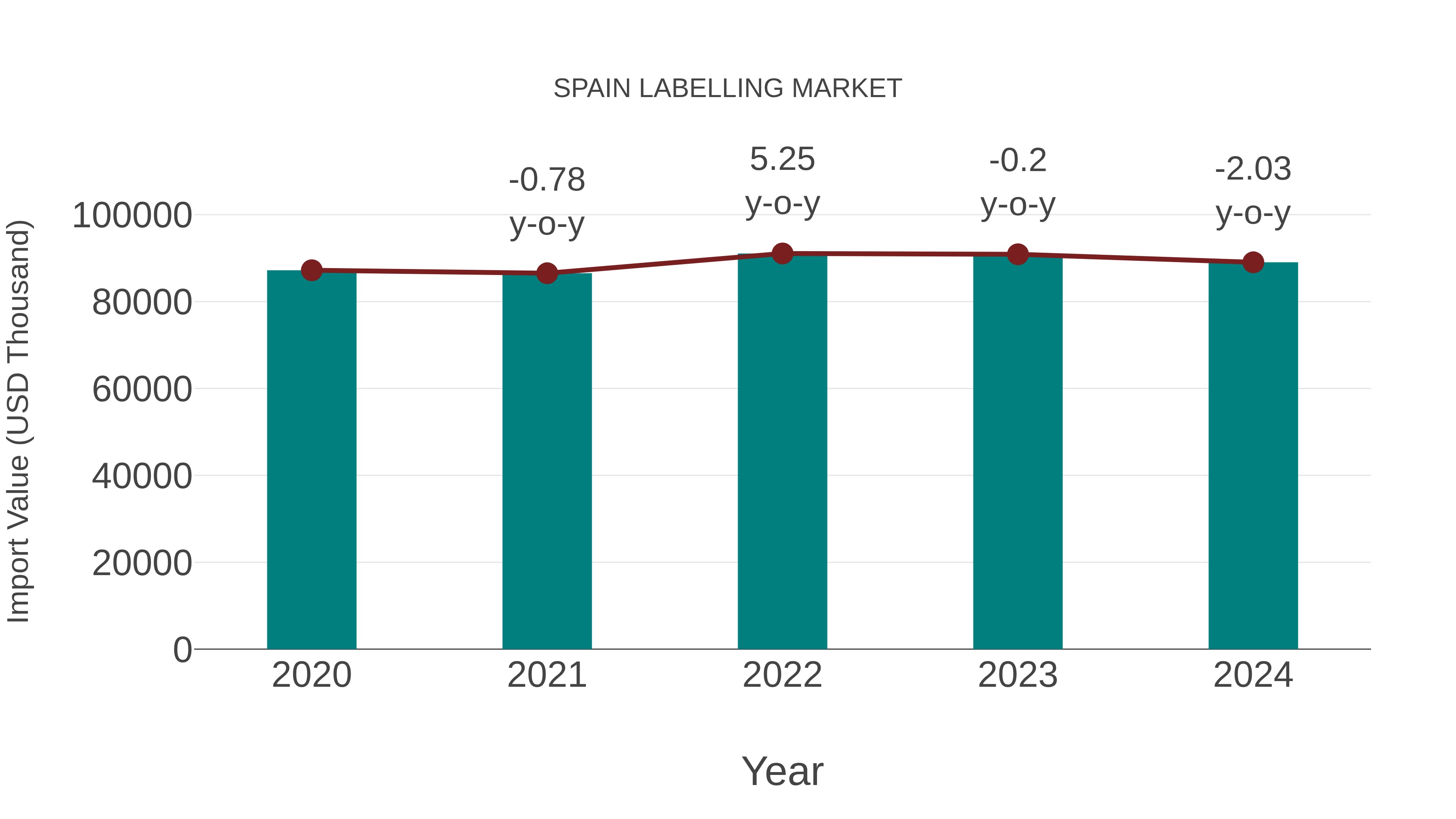  Spain Labelling Market: Import Trend Analysis
