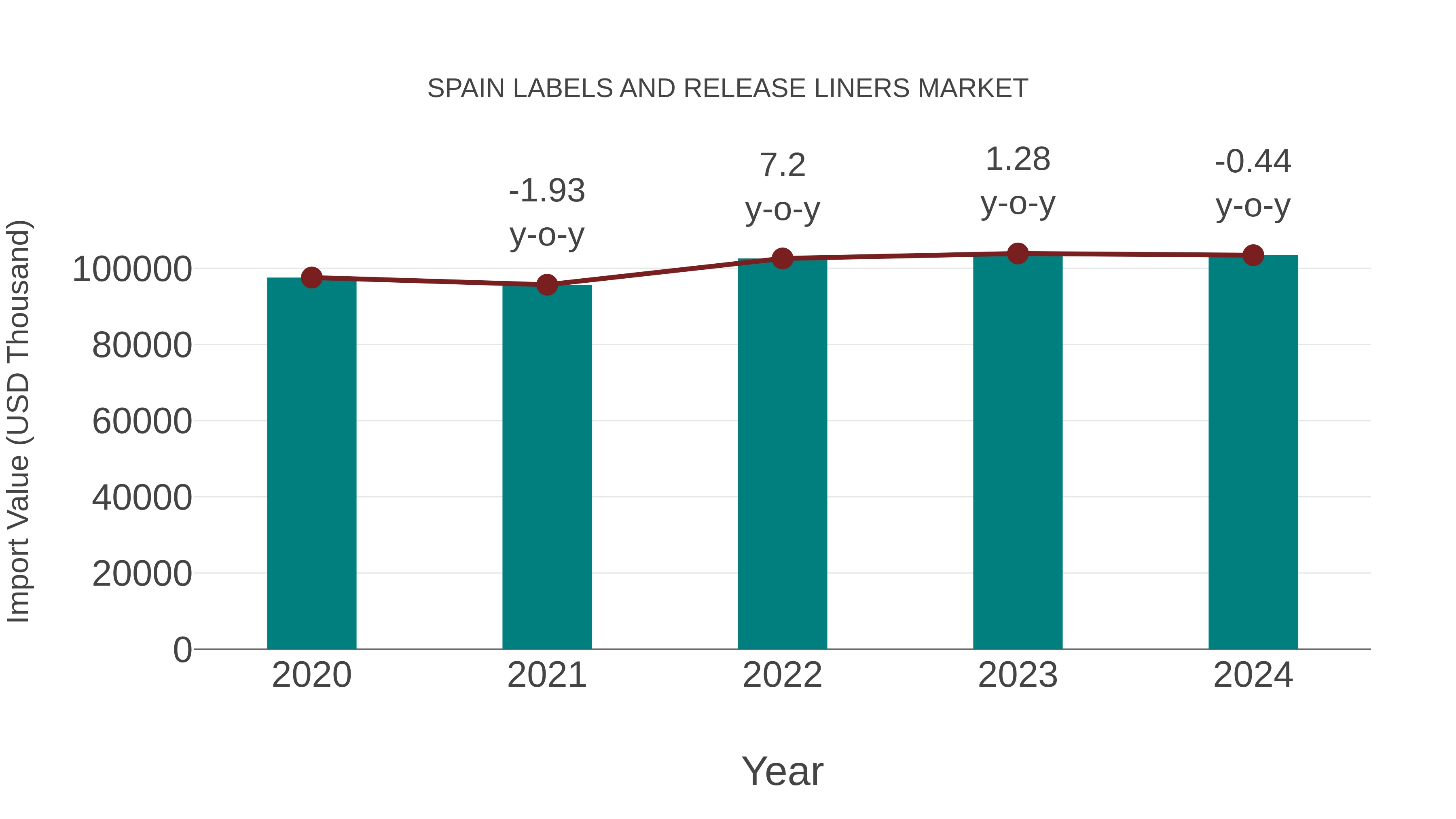 Spain Labels and Release Liners Market: Import Trend Analysis