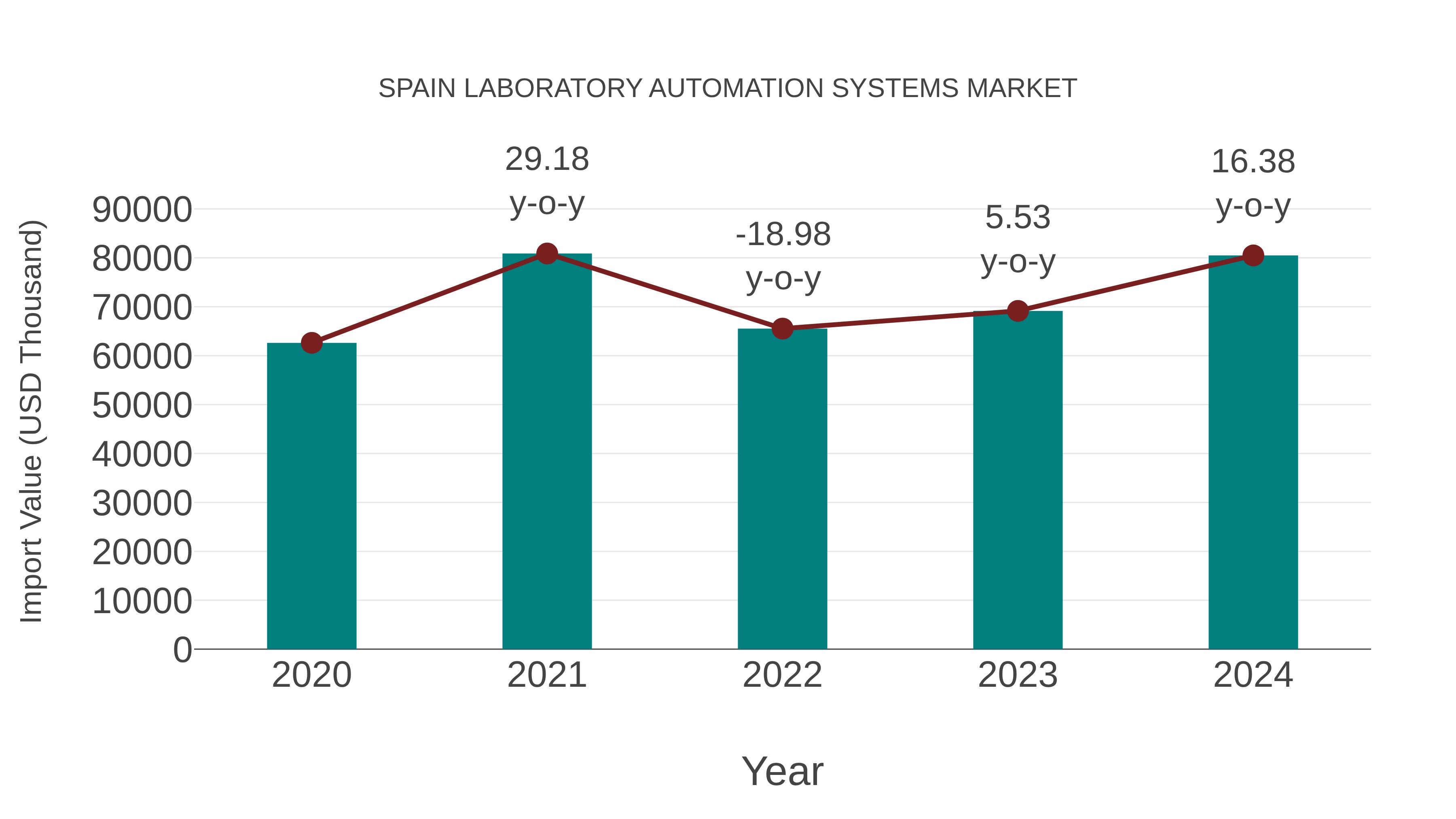 Spain Laboratory Automation Systems Market: Import Trend Analysis