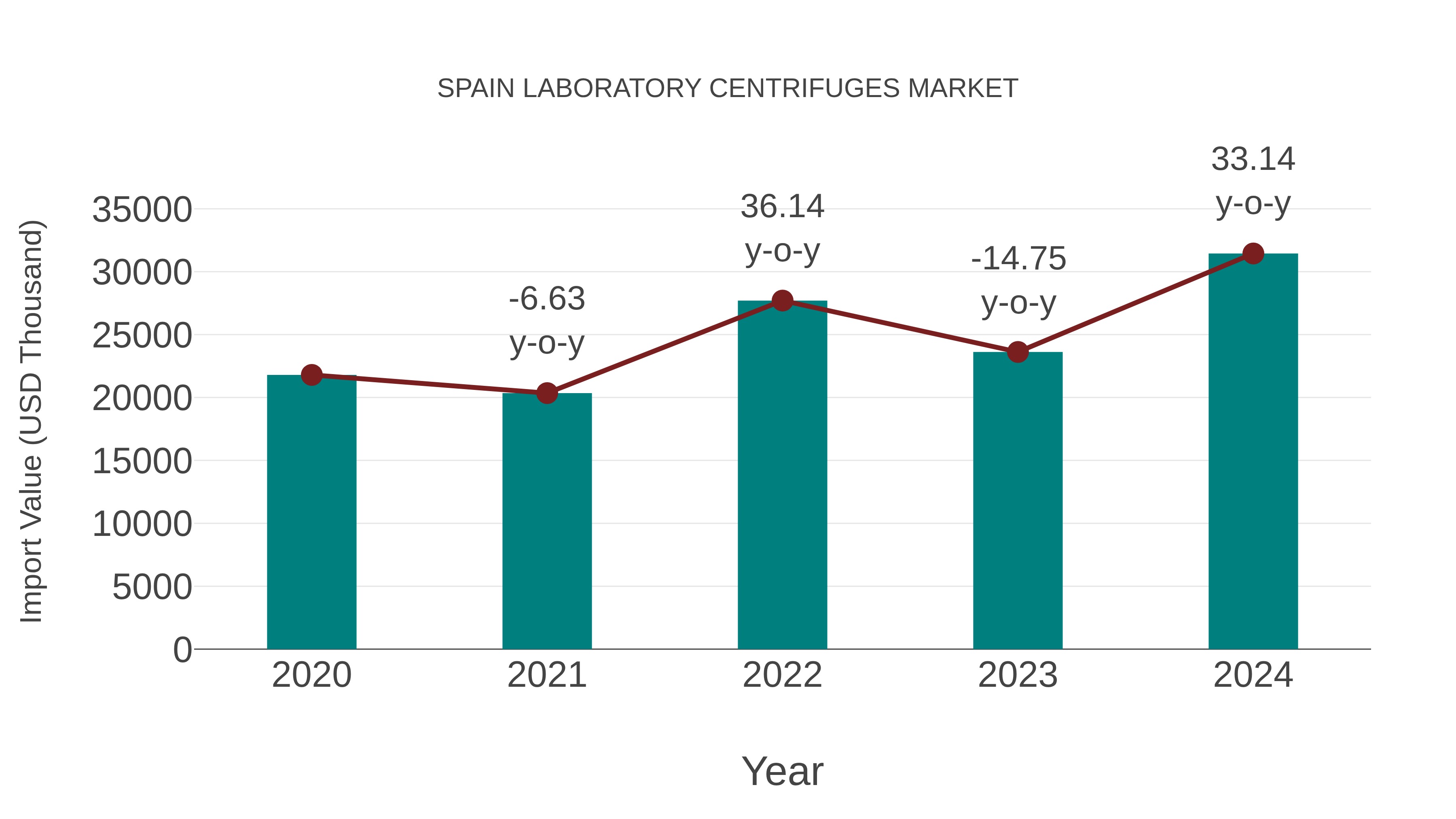  Spain Laboratory Centrifuges Market: Import Trend Analysis