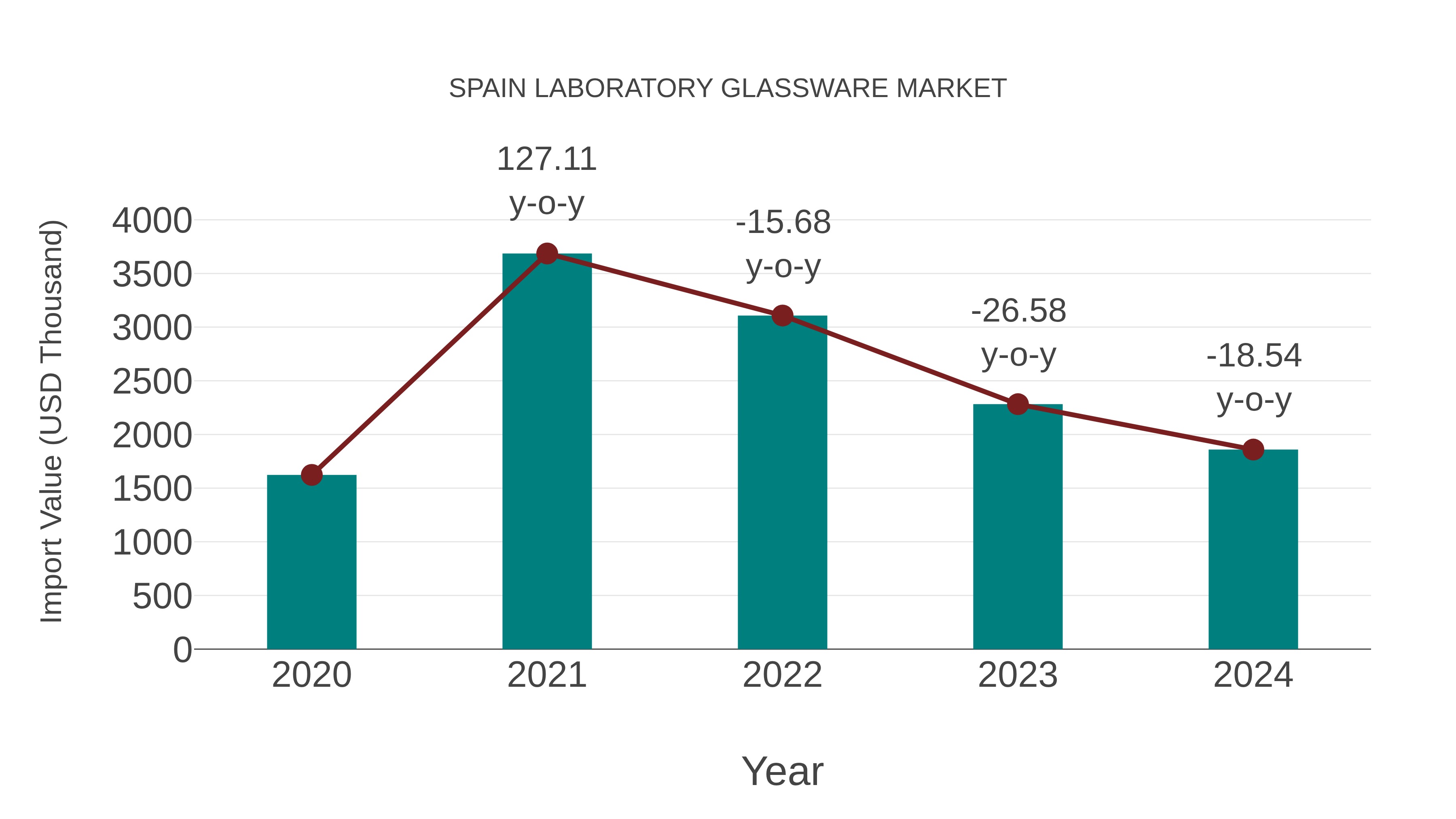 Spain Laboratory Glassware Market: Import Trend Analysis