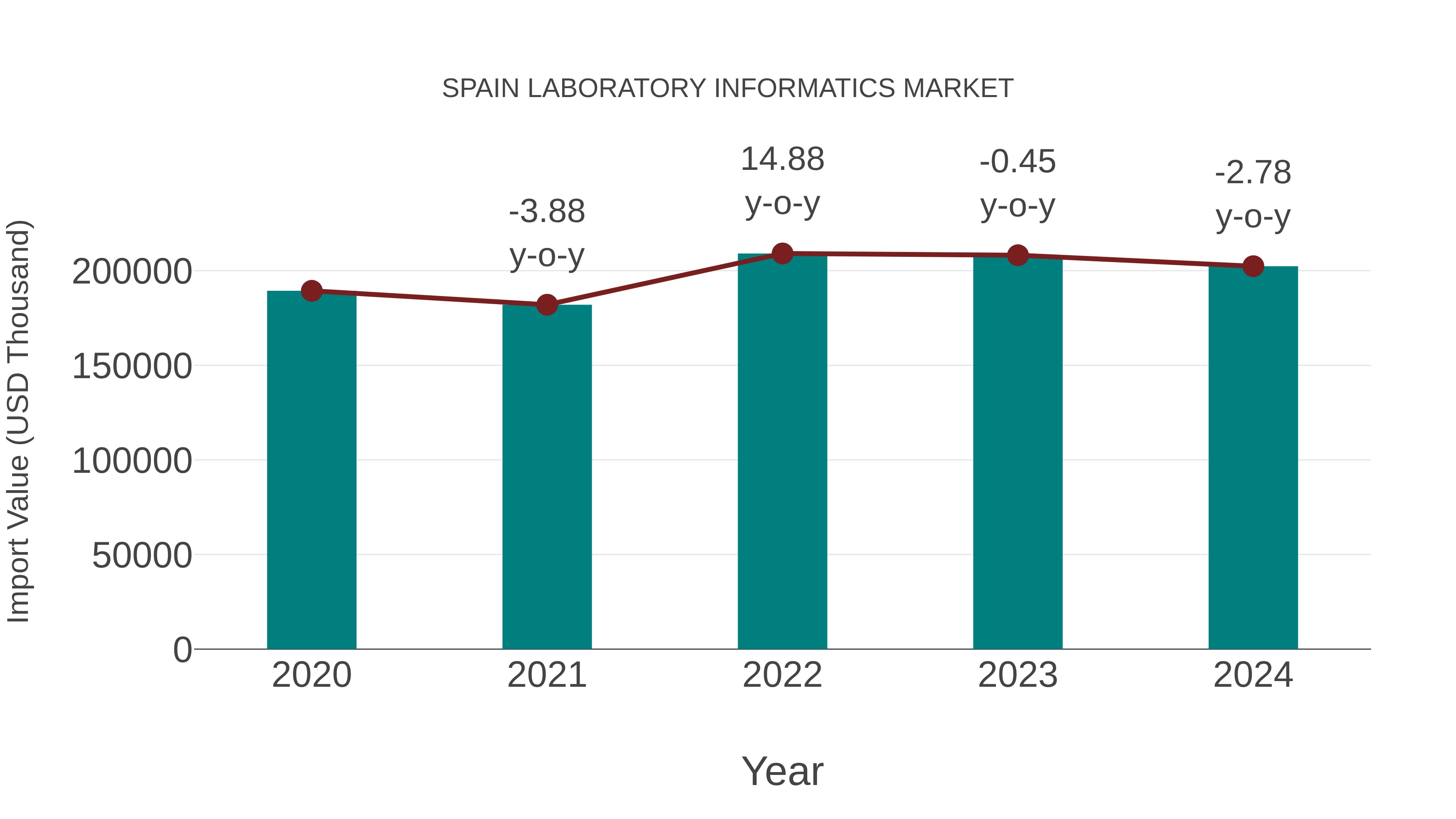  Spain Laboratory Informatics Market: Import Trend Analysis