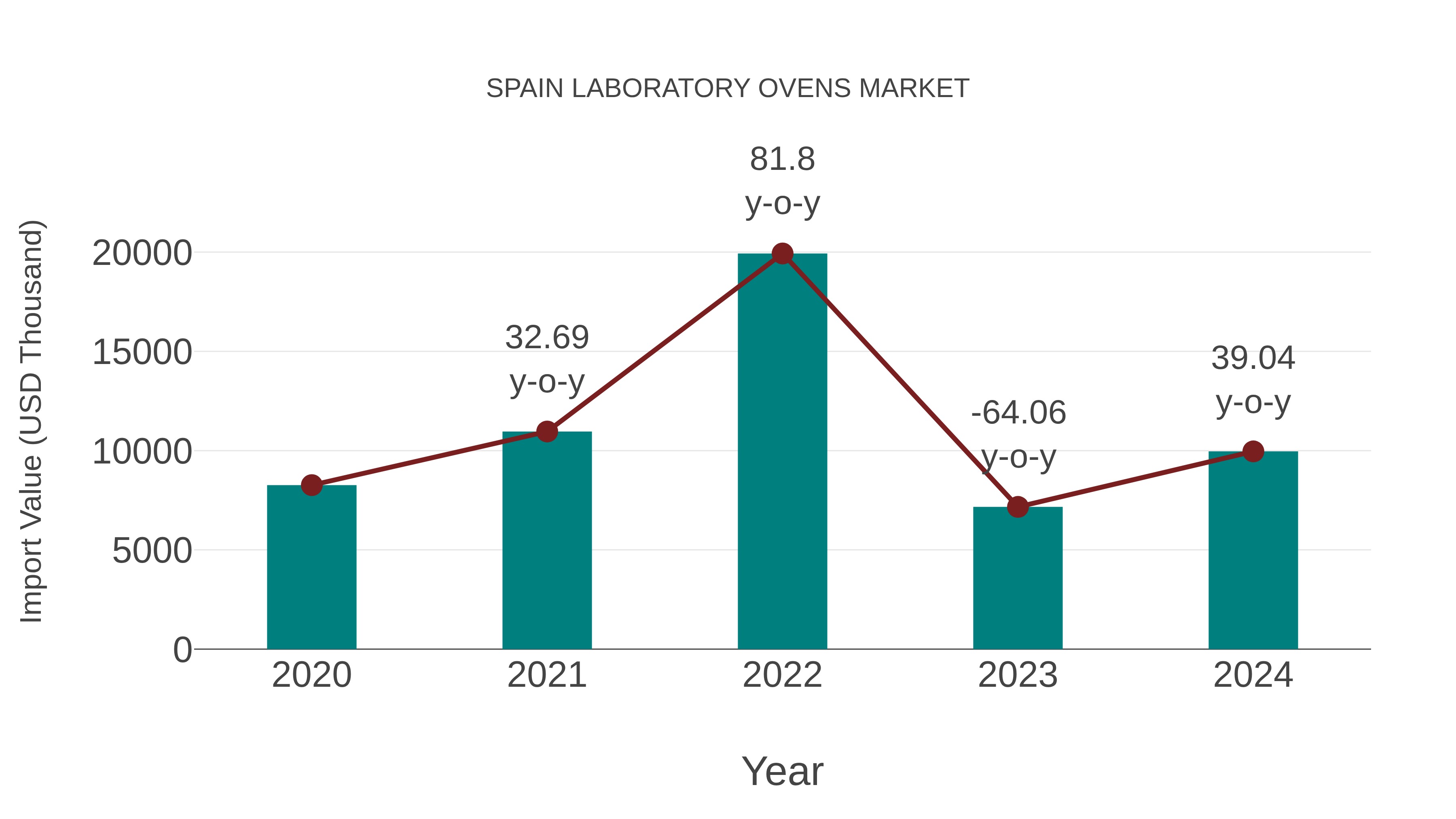  Spain Laboratory Ovens Market: Import Trend Analysis