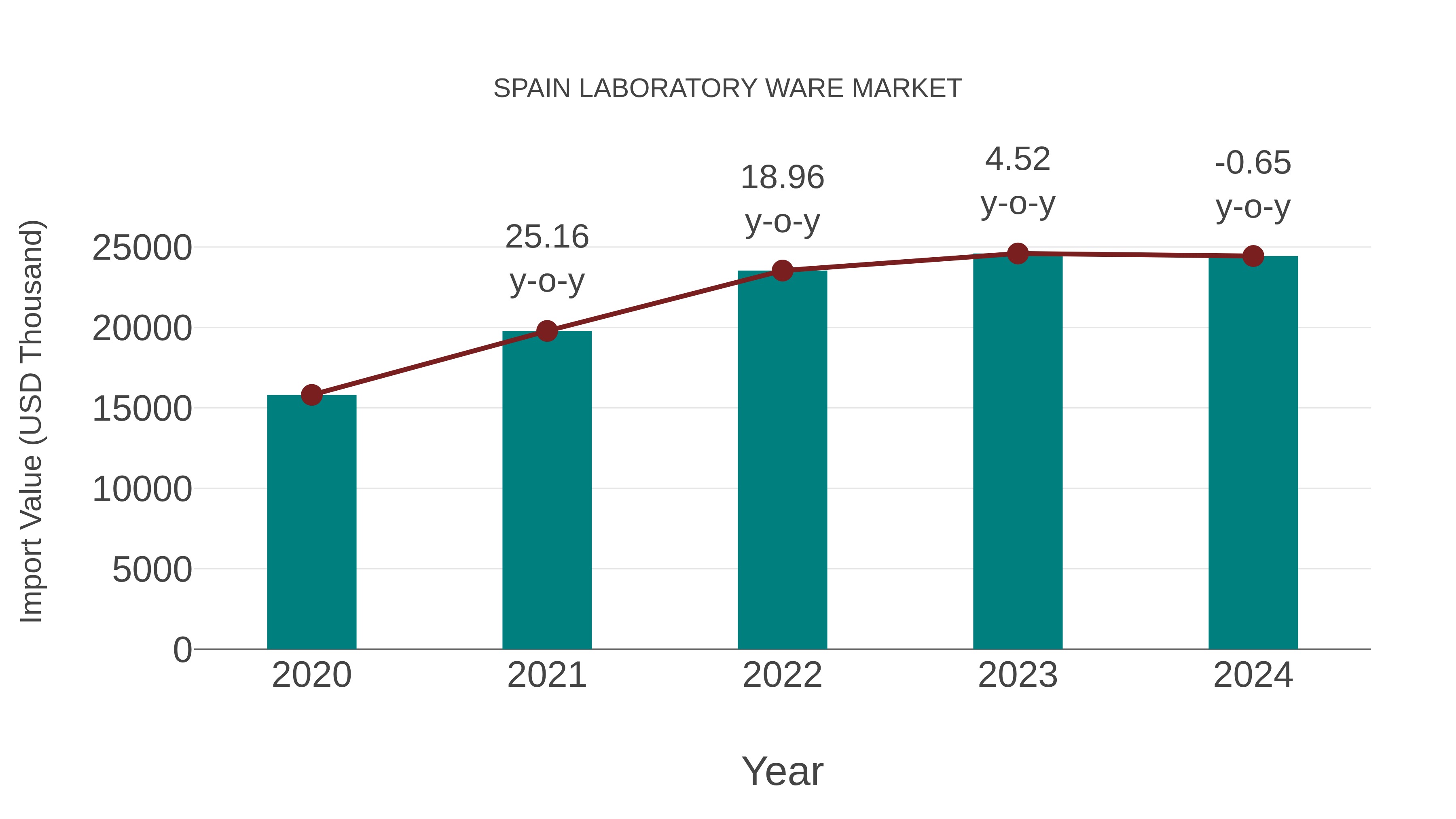 Spain Laboratory Ware Market: Import Trend Analysis