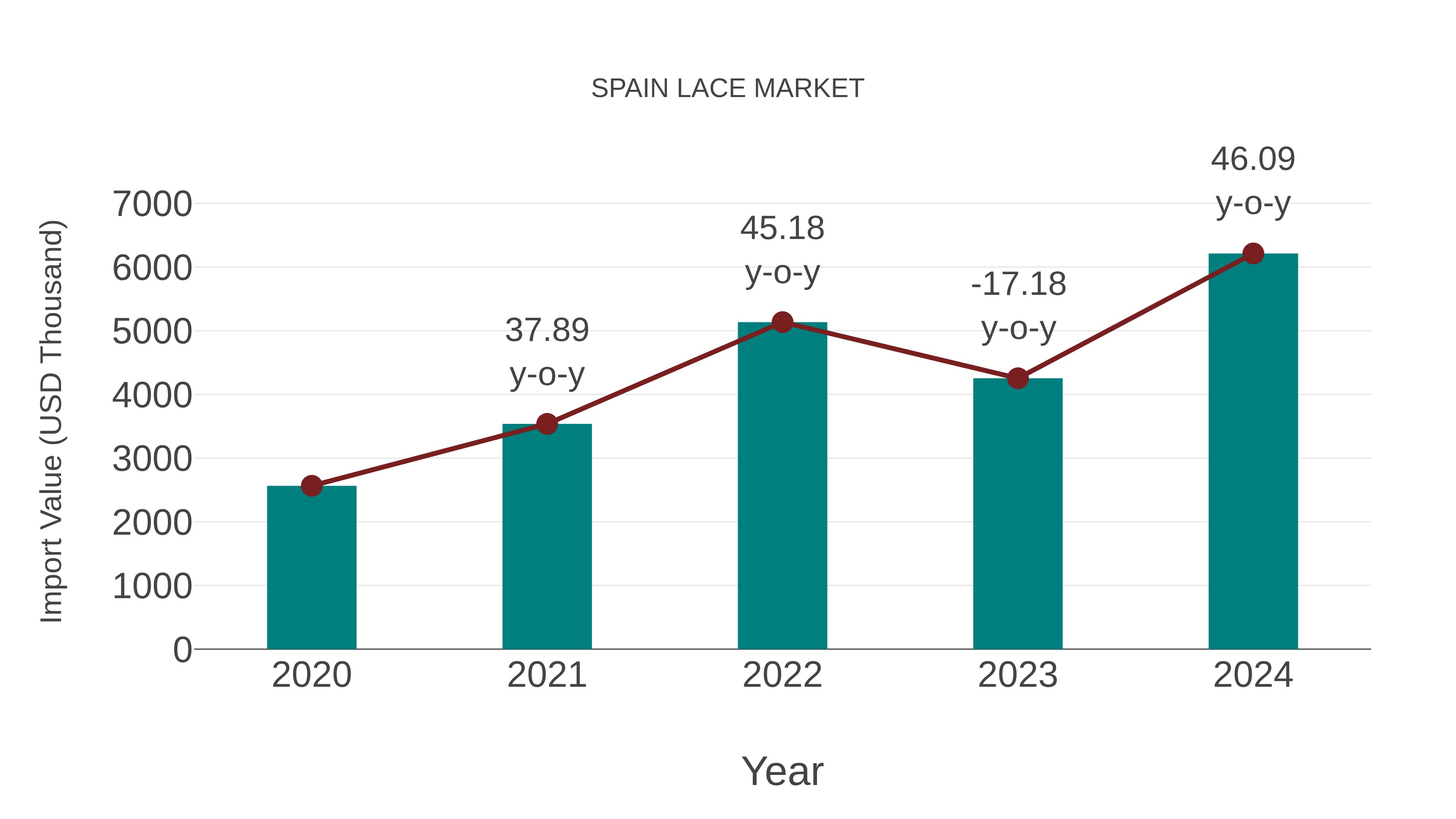  Spain Lace Market: Import Trend Analysis