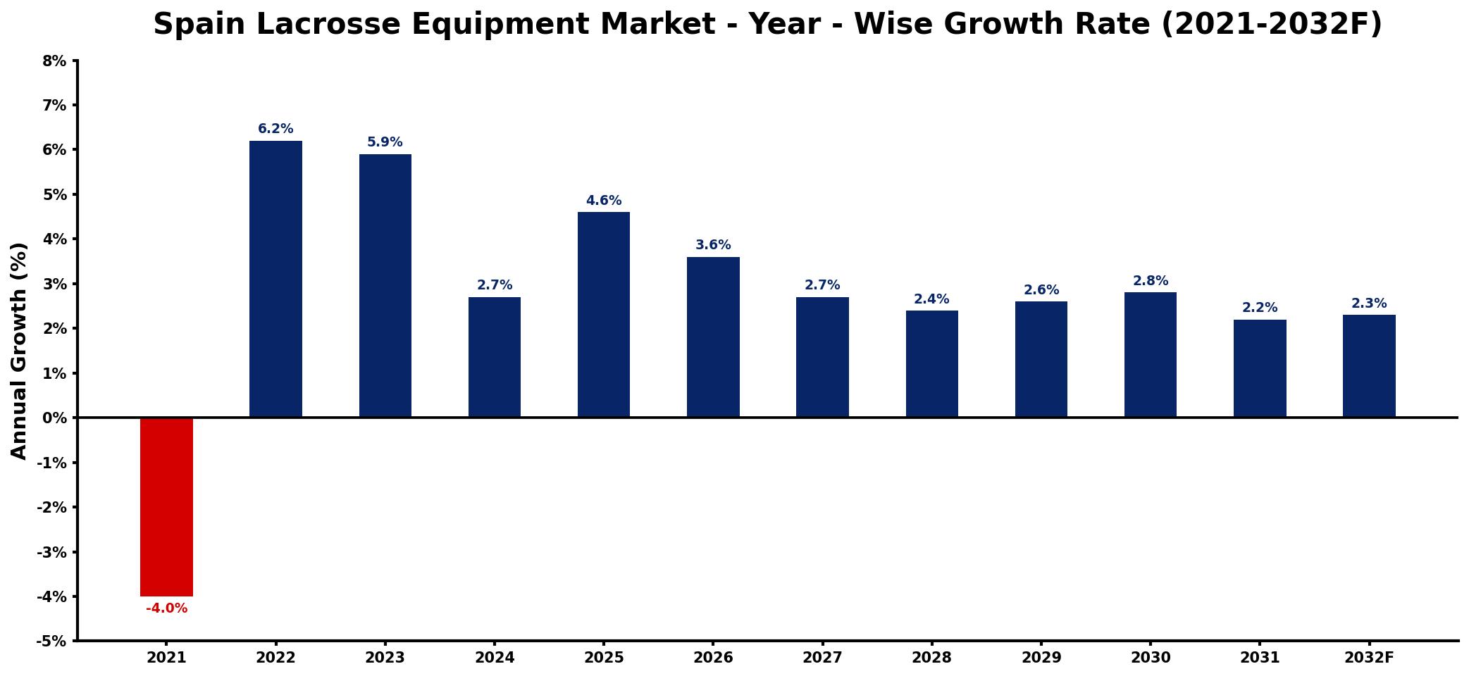 Spain Lacrosse Equipment Market Year-wise Growth Rate and Key Drivers