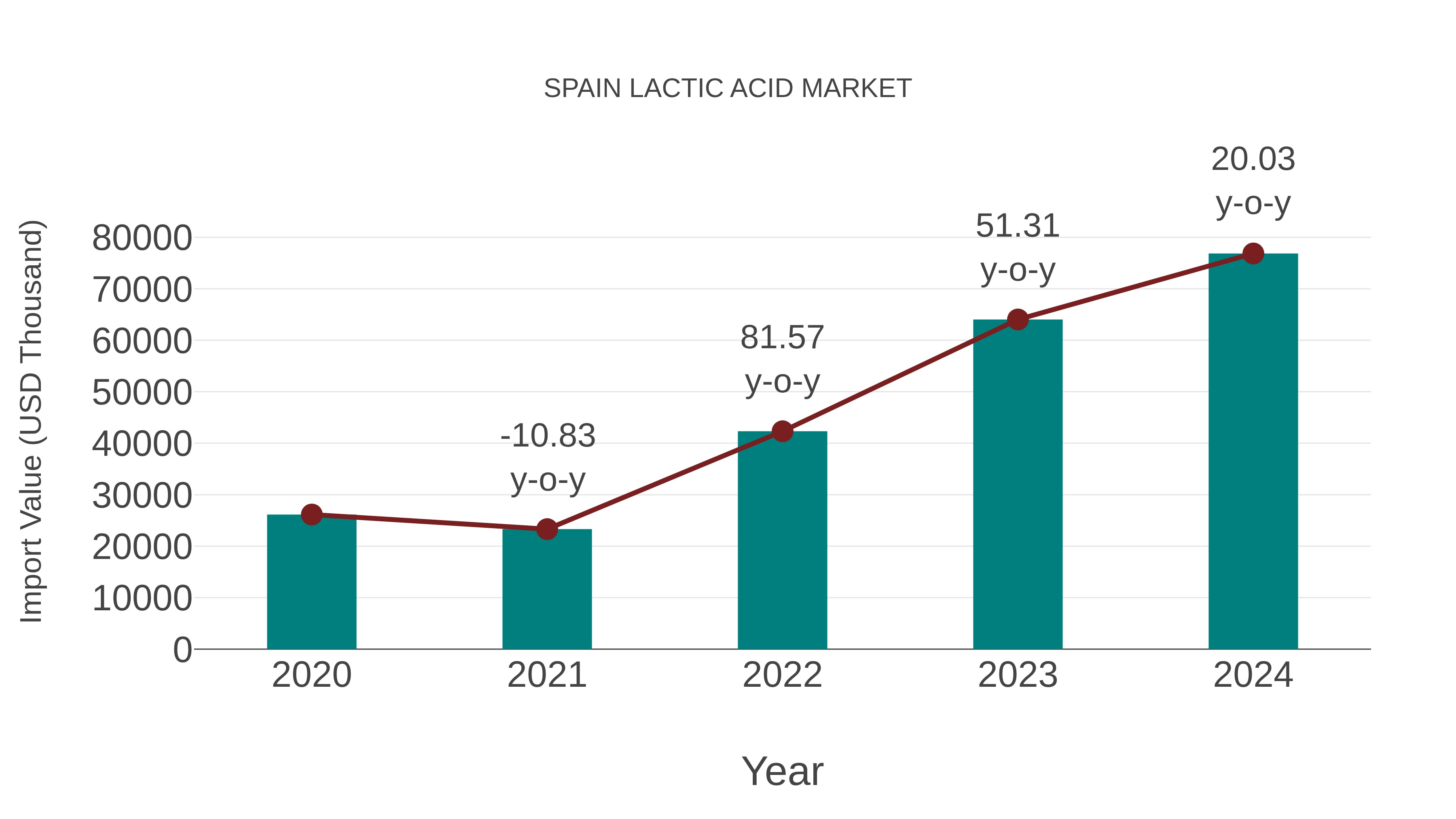  Spain Lactic Acid Market: Import Trend Analysis