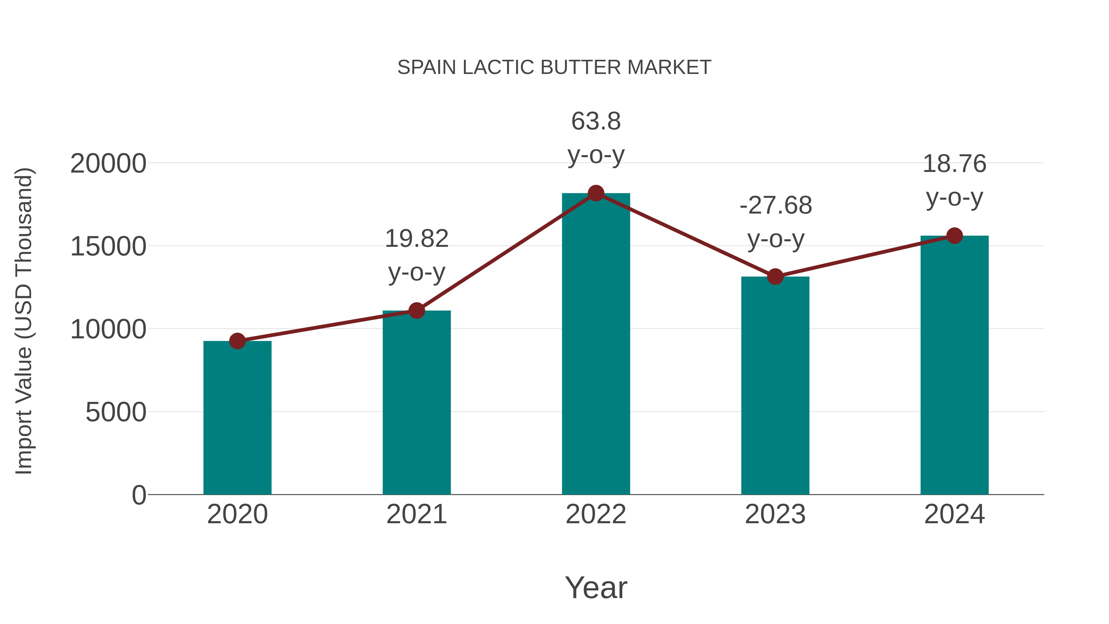  Spain Lactic Butter Market: Import Trend Analysis