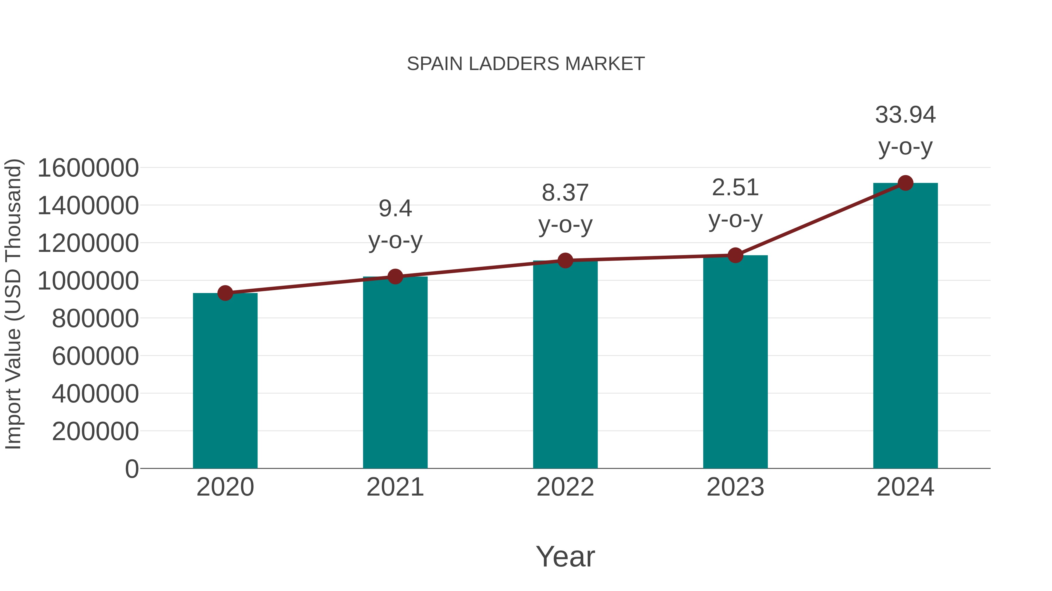  Spain Ladders Market: Import Trend Analysis
