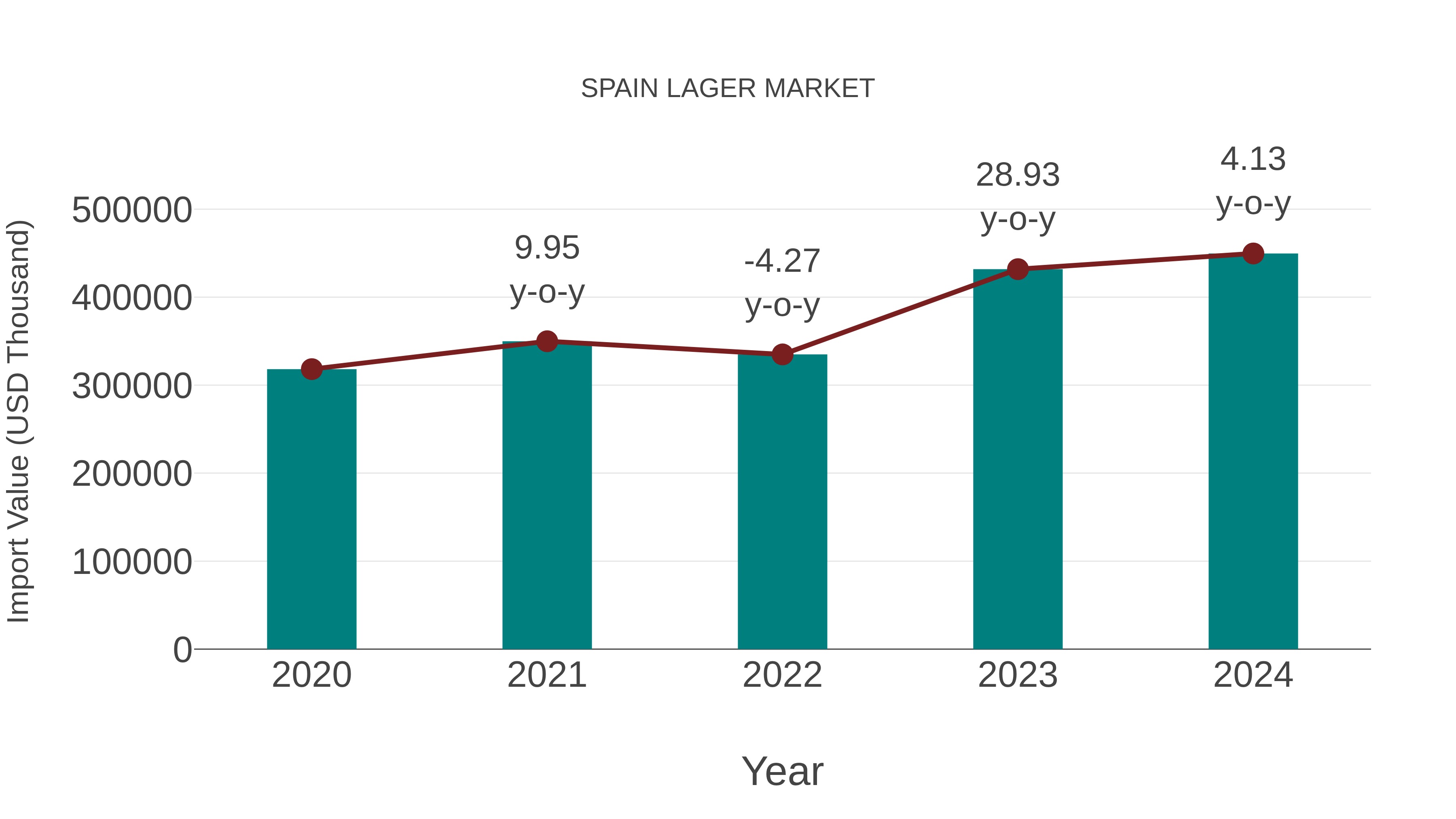  Spain Lager Market: Import Trend Analysis