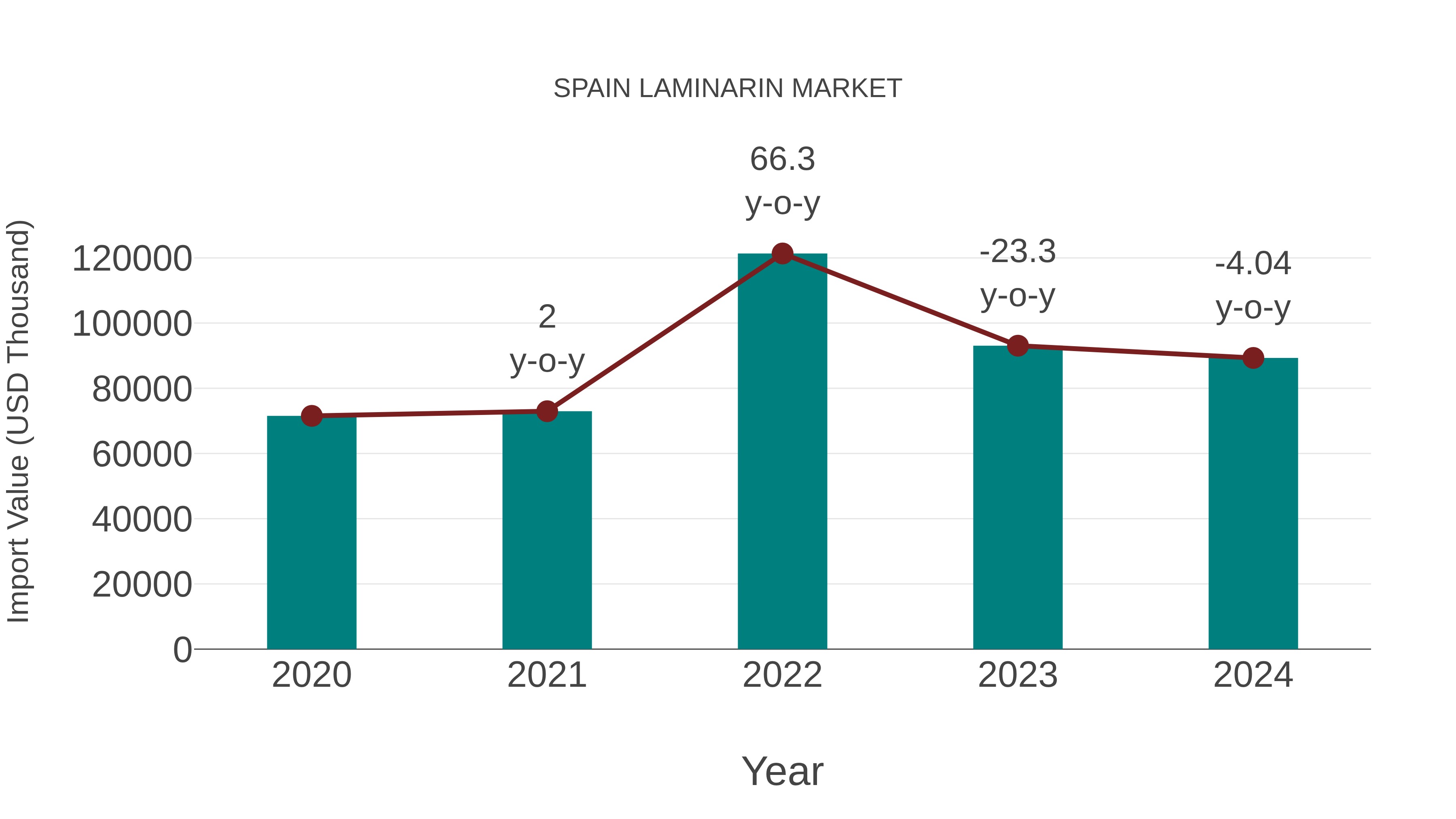 Spain Laminarin Market: Import Trend Analysis