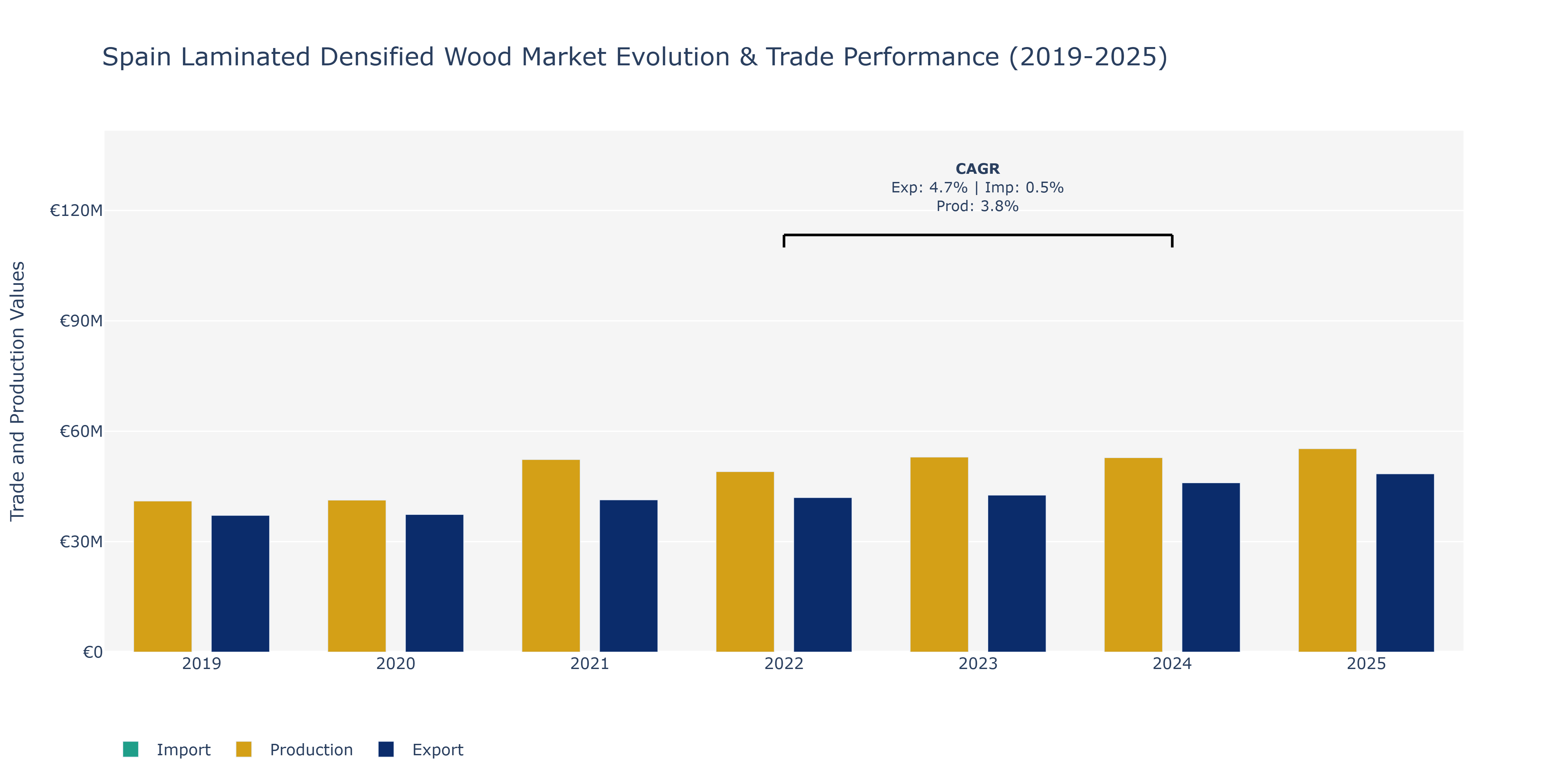 Spain Laminated Densified Wood Market: Production & Trade Performance (2019-2025)