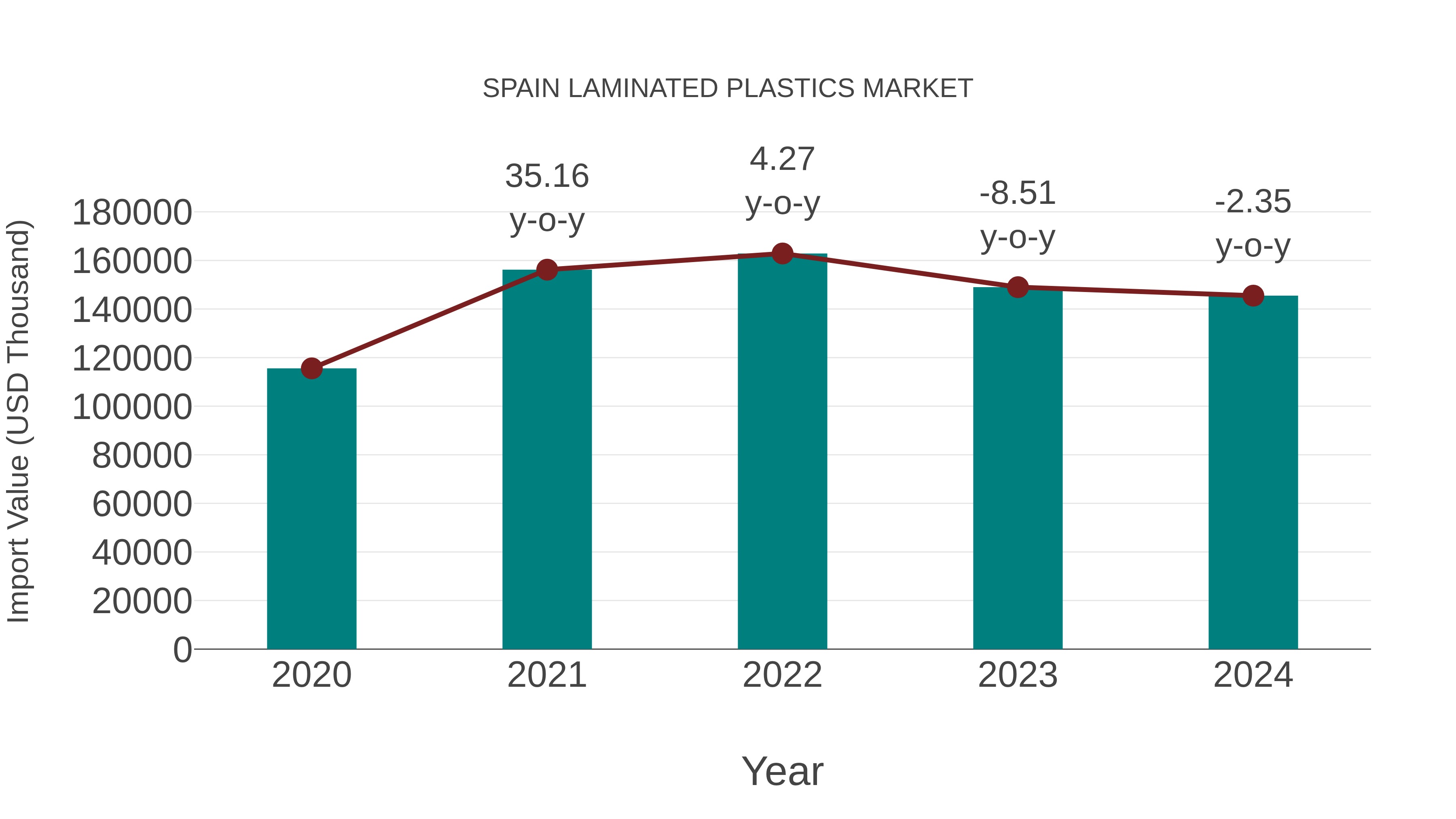  Spain Laminated Plastics Market: Import Trend Analysis