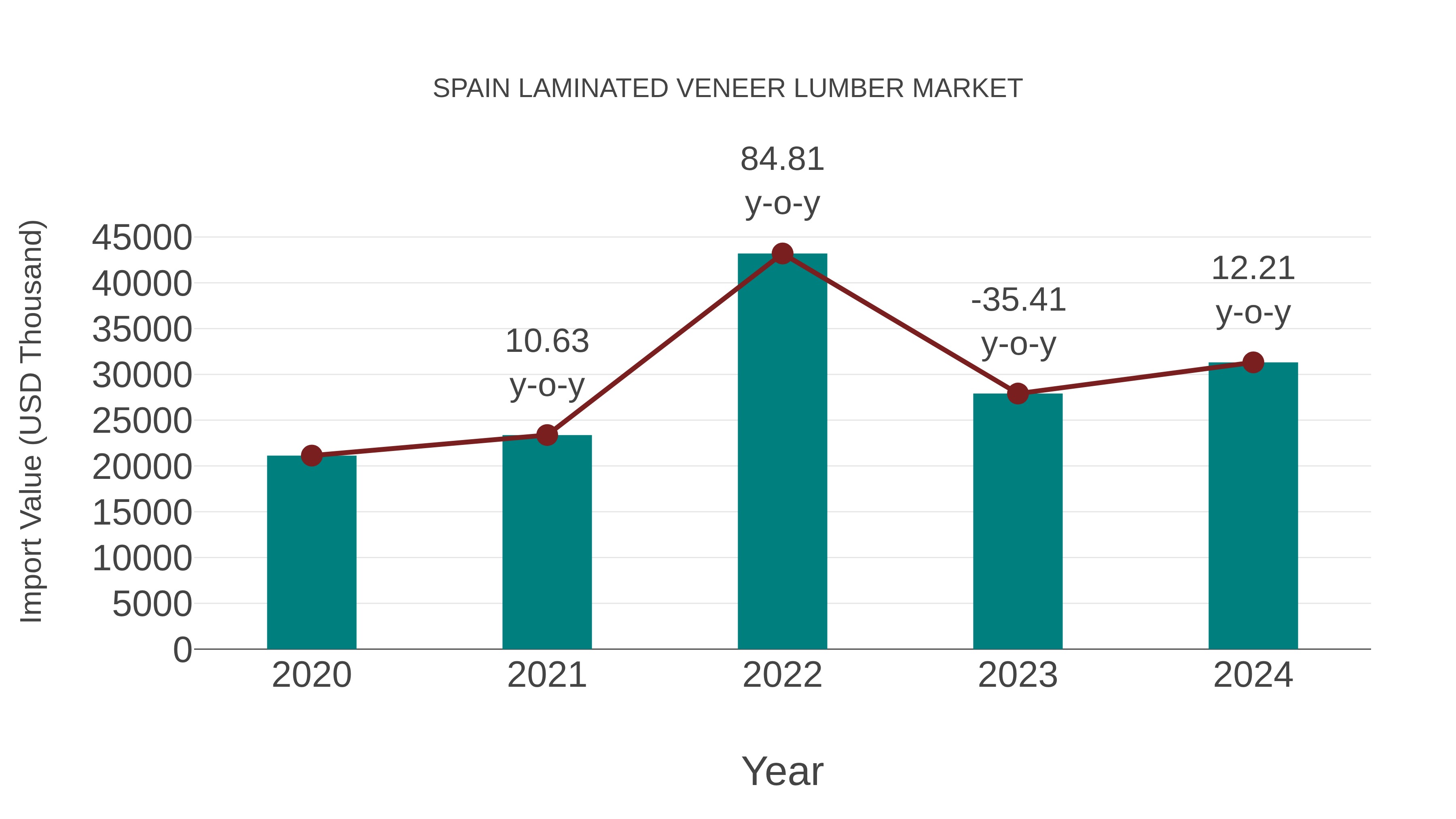 Spain Laminated Veneer Lumber Market: Import Trend Analysis