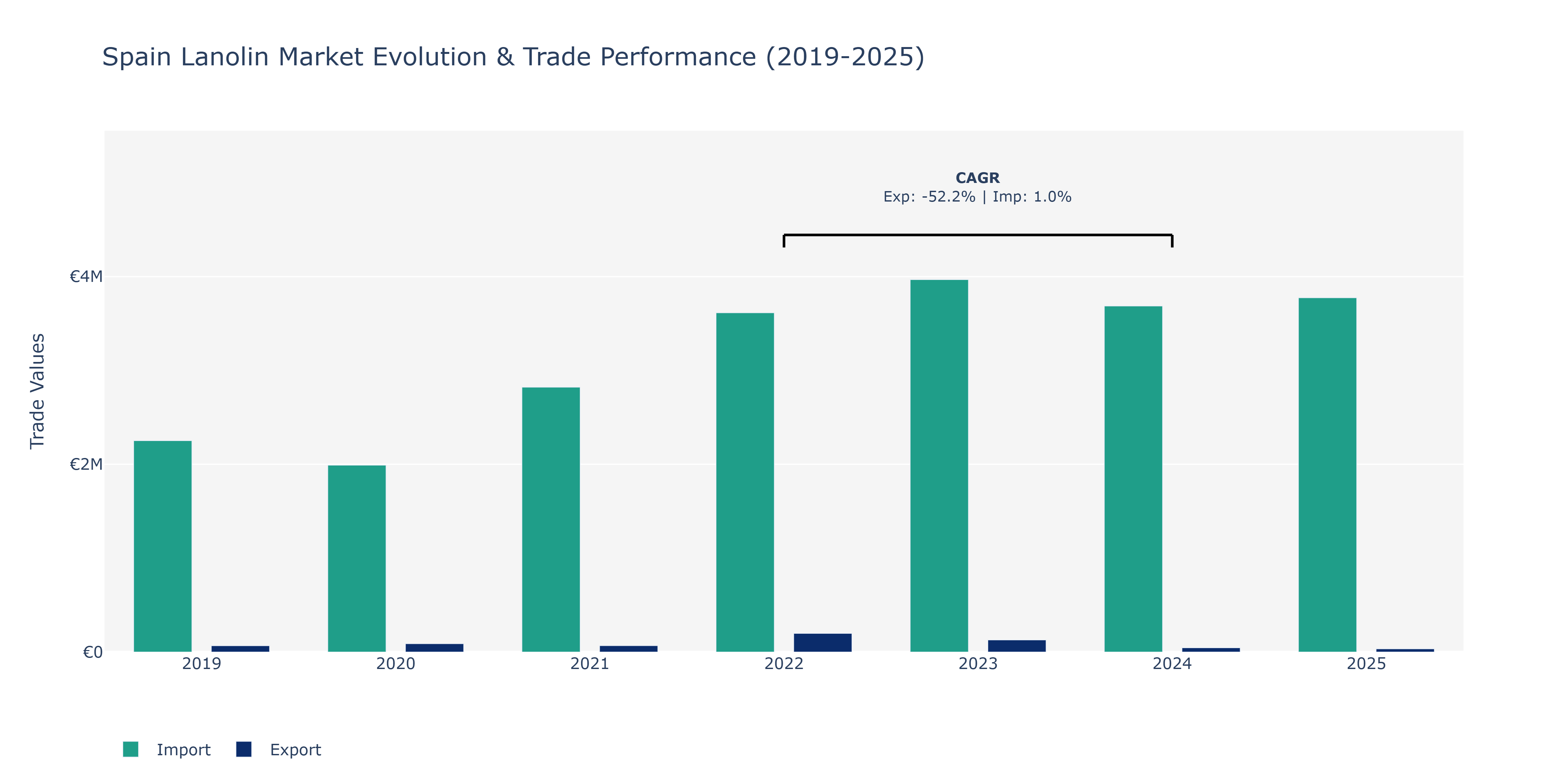 Spain Lanolin Market: Production & Trade Performance (2019-2025)