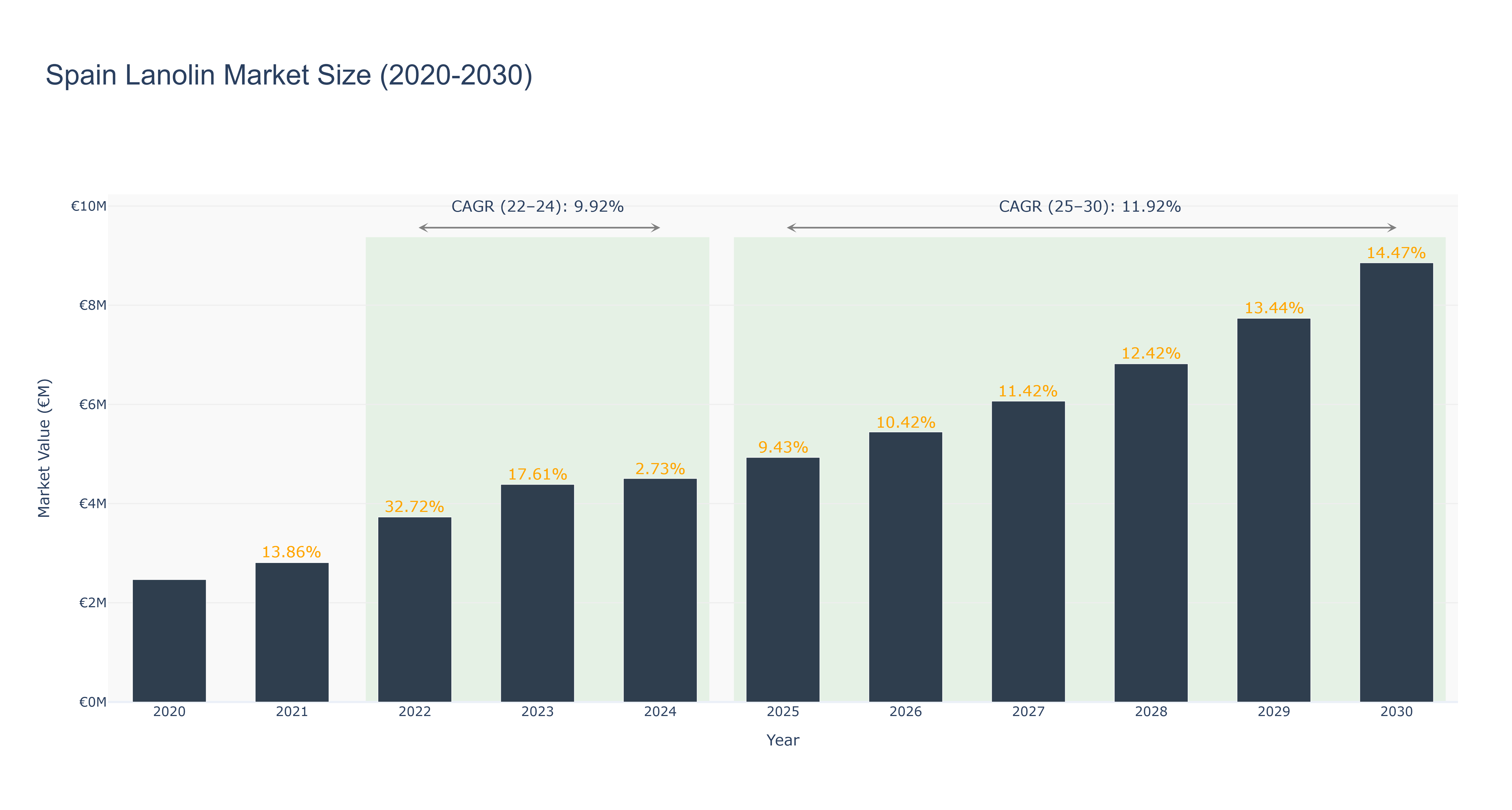 Spain Lanolin Market Size (2020-2030)