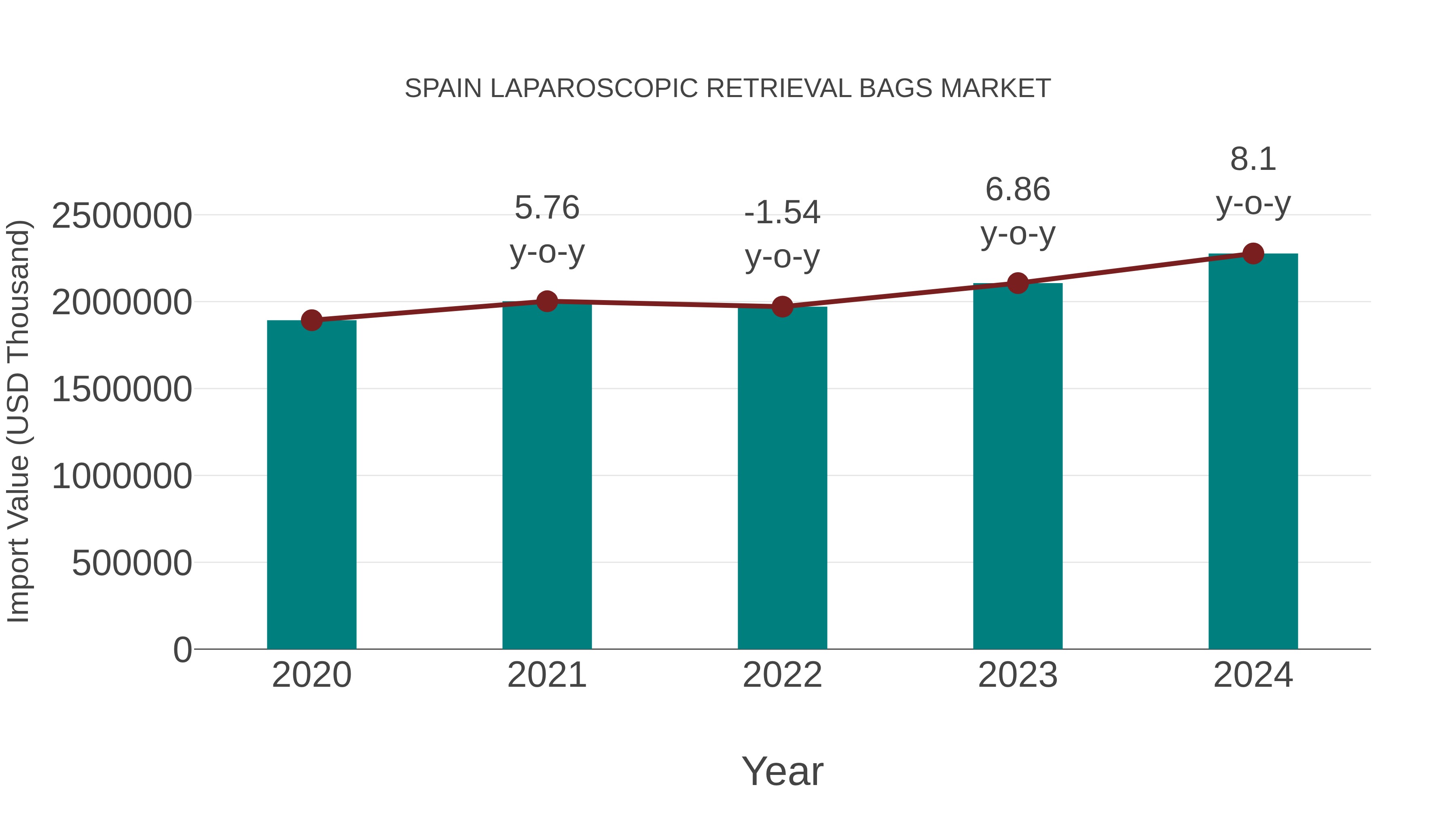  Spain Laparoscopic Retrieval Bags Market: Import Trend Analysis