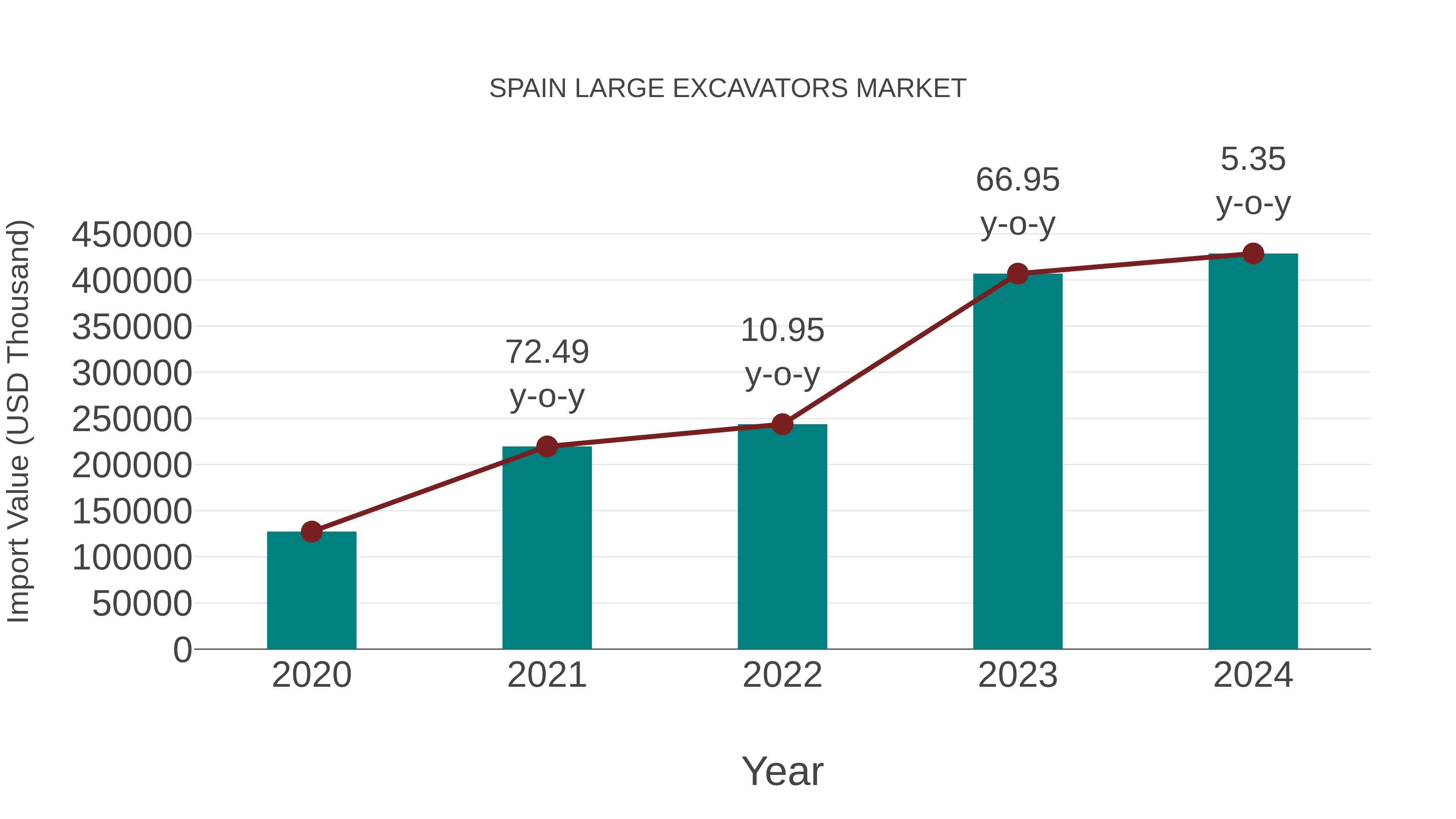  Spain Large Excavators Market: Import Trend Analysis