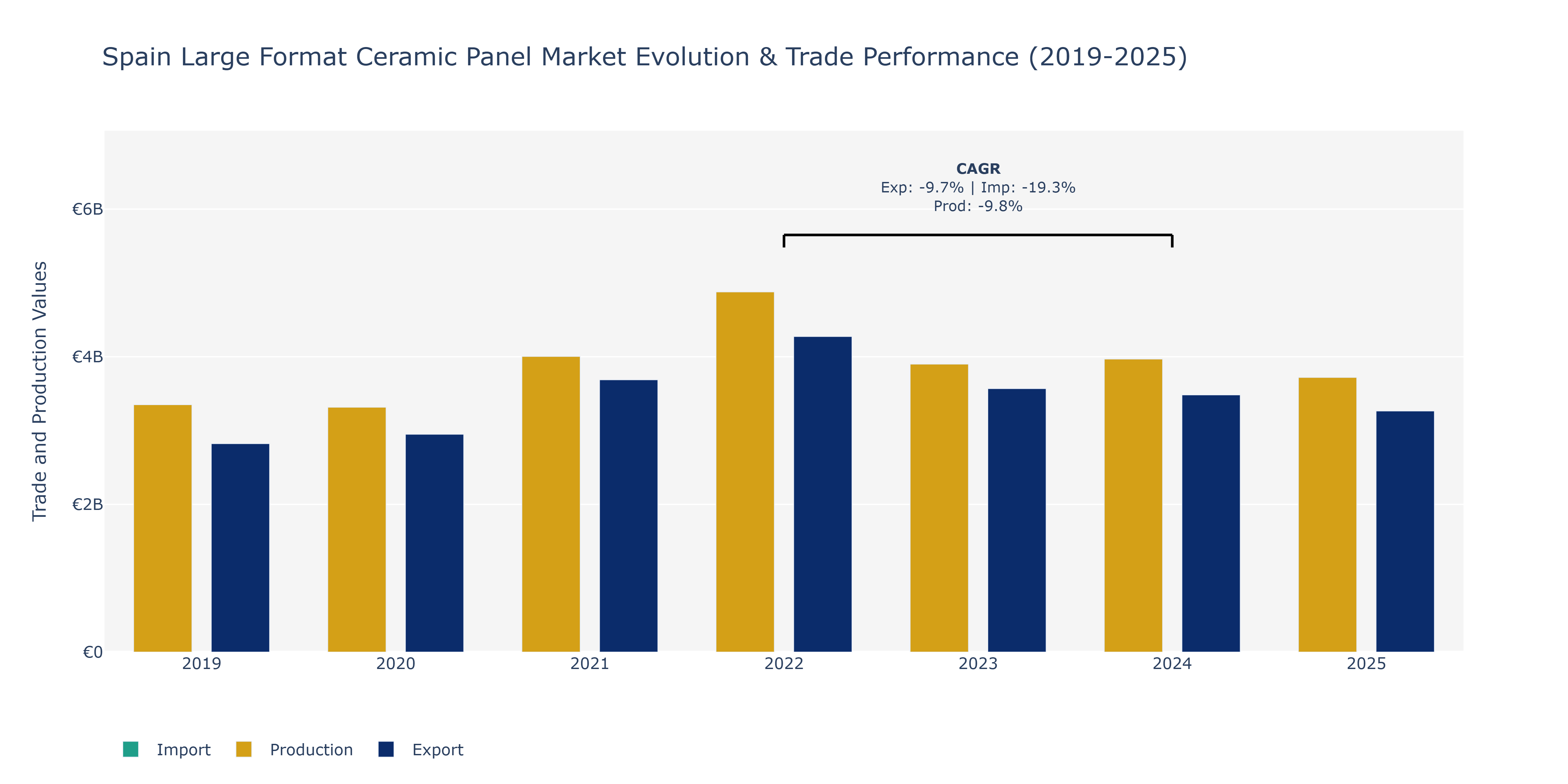 Spain Large Format Ceramic Panel Market: Production & Trade Performance (2019-2025)