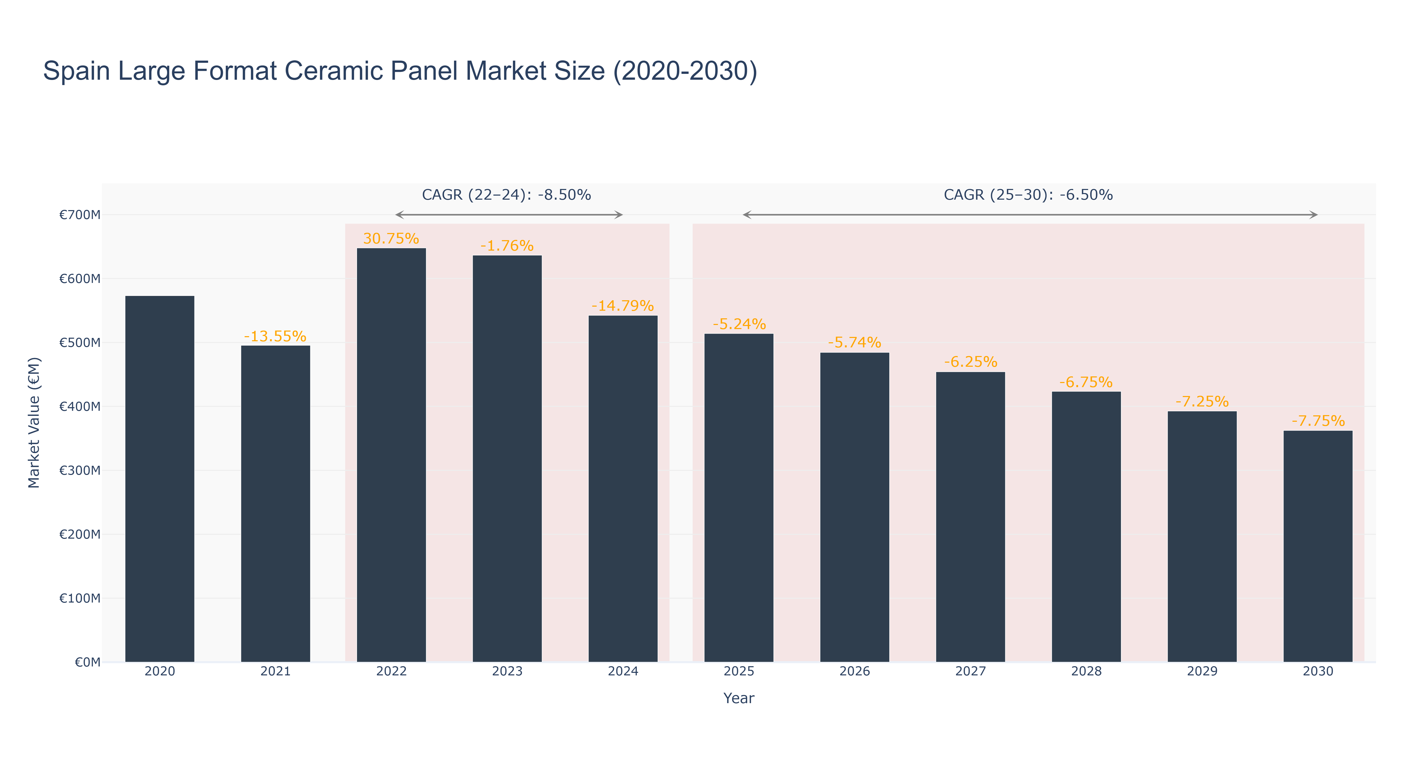 Spain Large Format Ceramic Panel Market Size (2020-2030)