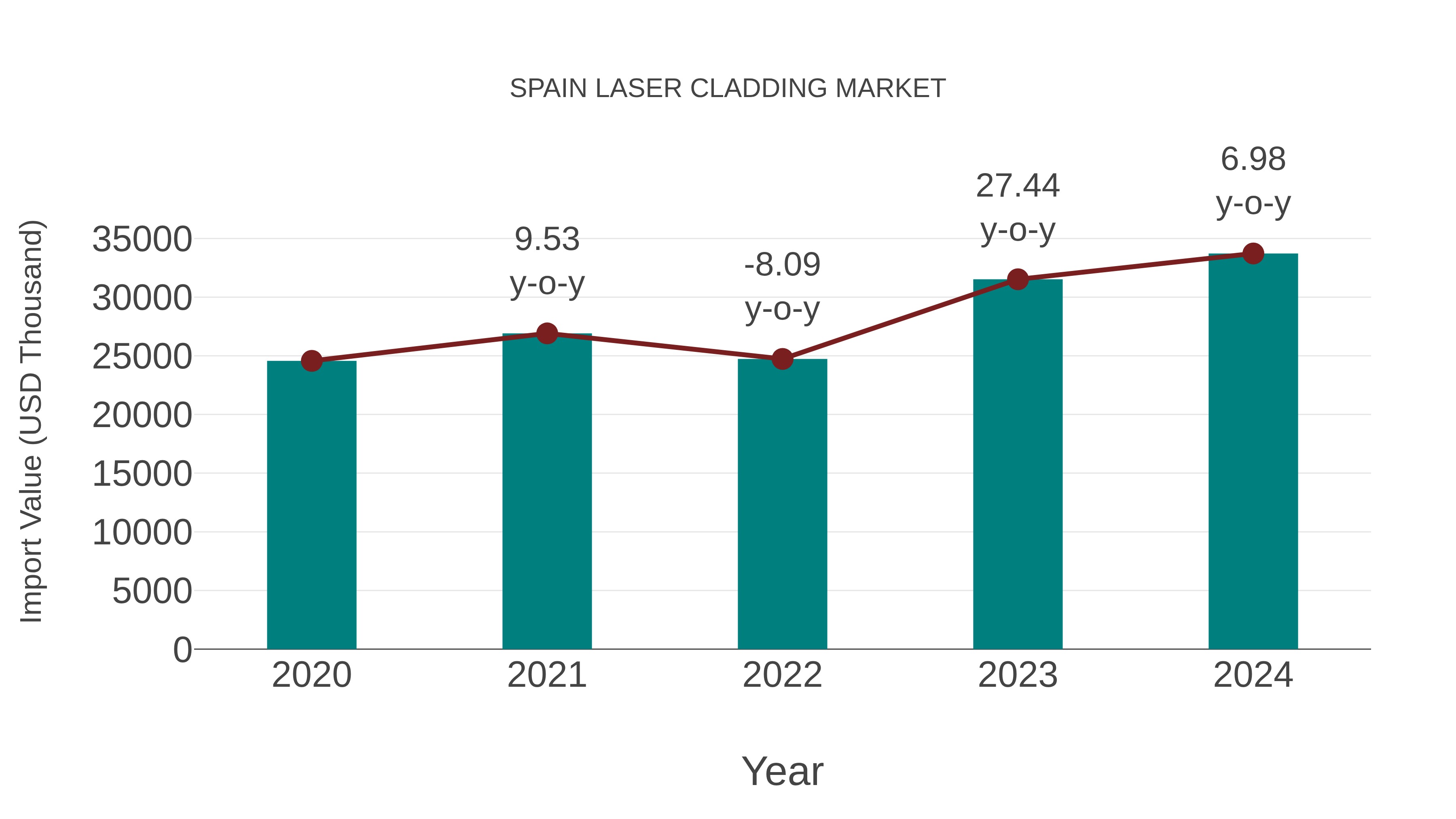  Spain Laser Cladding Market: Import Trend Analysis