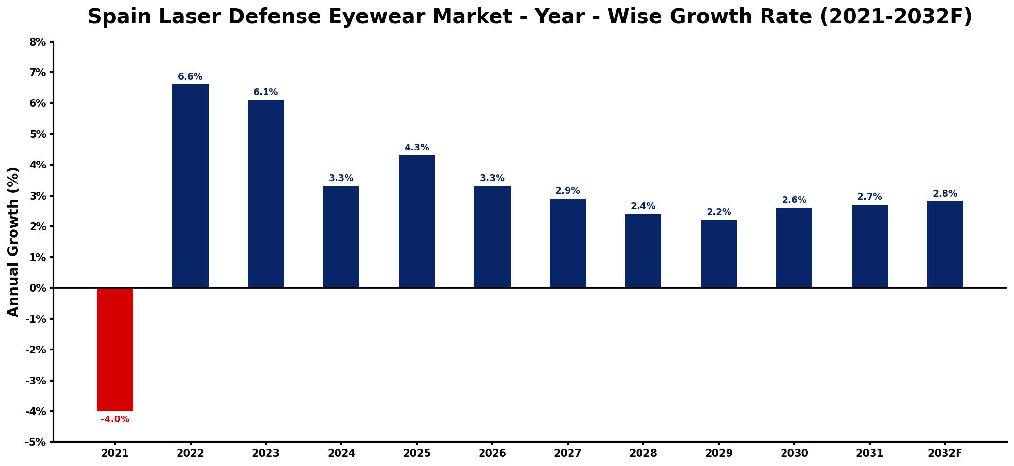 Spain Laser Defense Eyewear Market Year-wise Growth Rate and Key Drivers