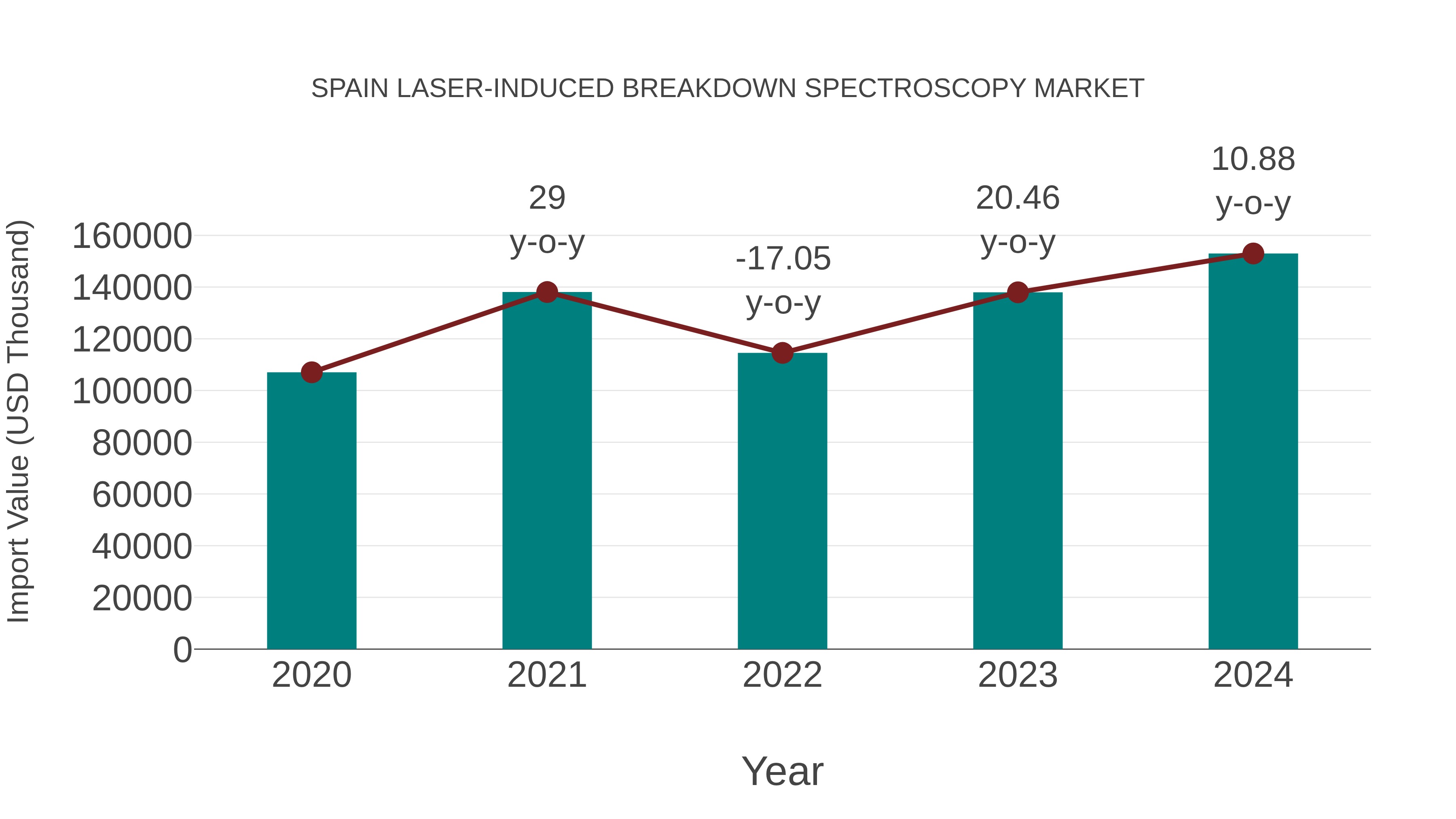 Spain Laser-induced Breakdown Spectroscopy Market: Import Trend Analysis