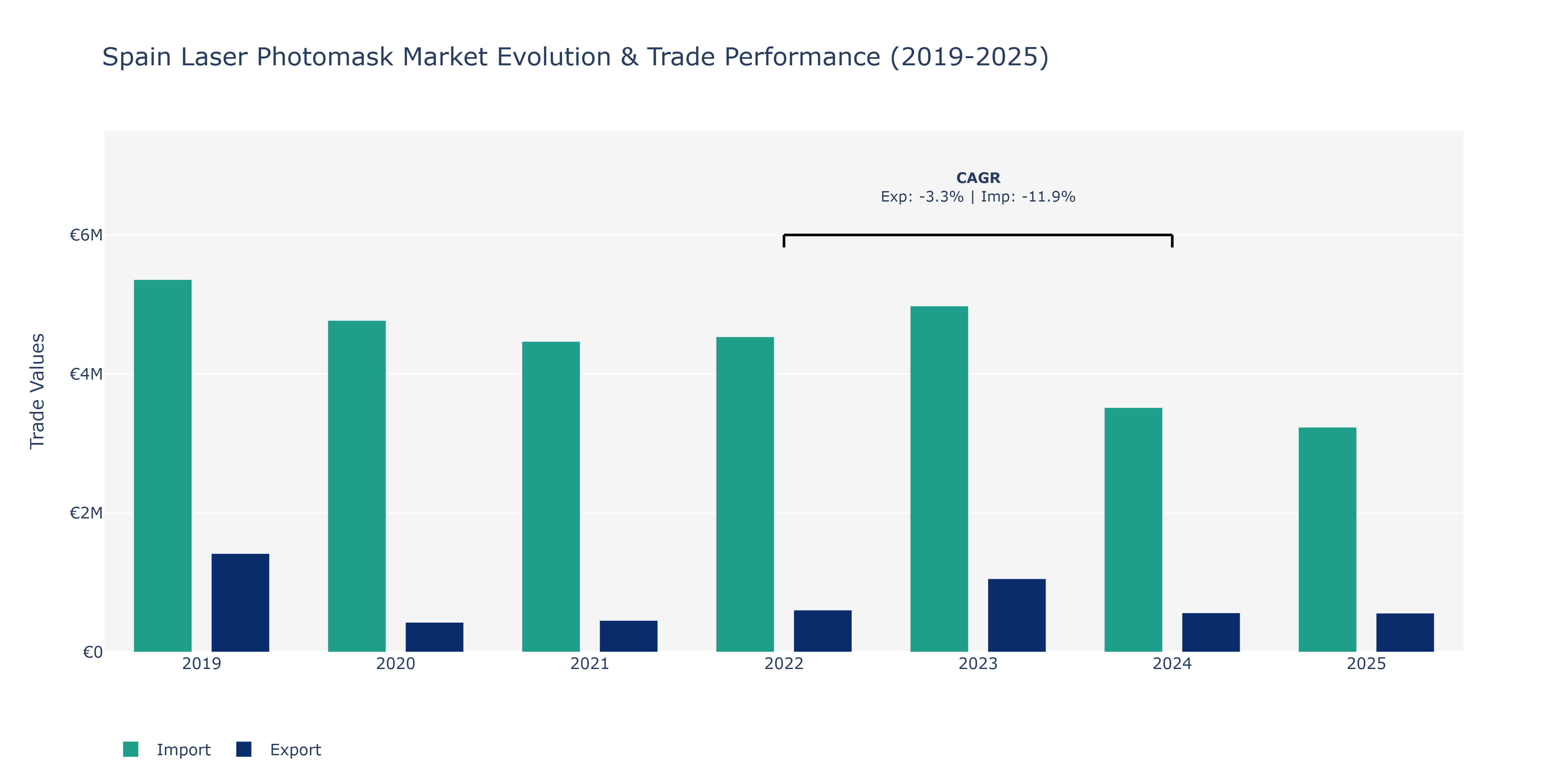 Spain Laser Photomask Market: Production & Trade Performance (2019-2025)