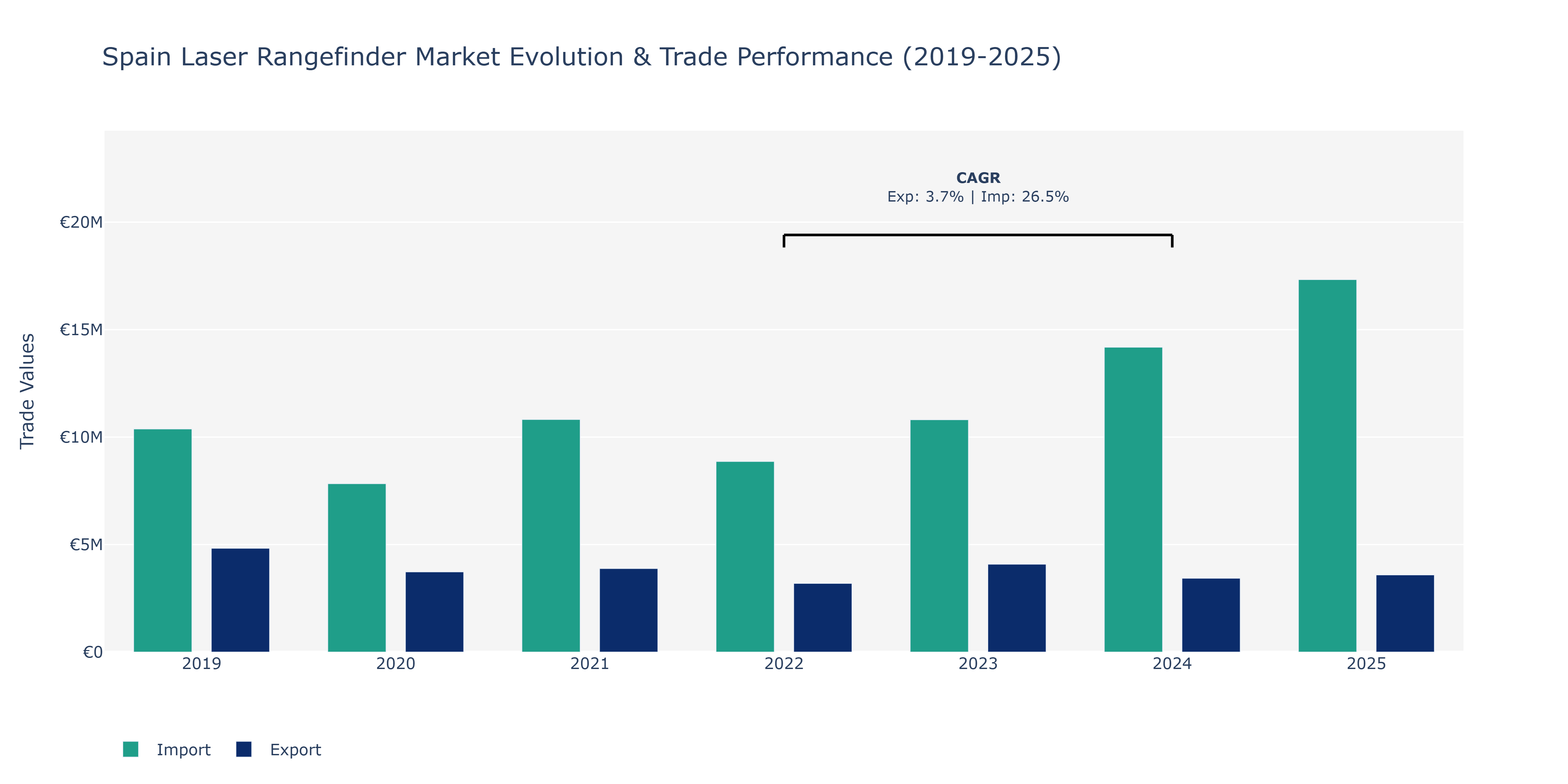 Spain Laser Rangefinder Market: Production & Trade Performance (2019-2025)