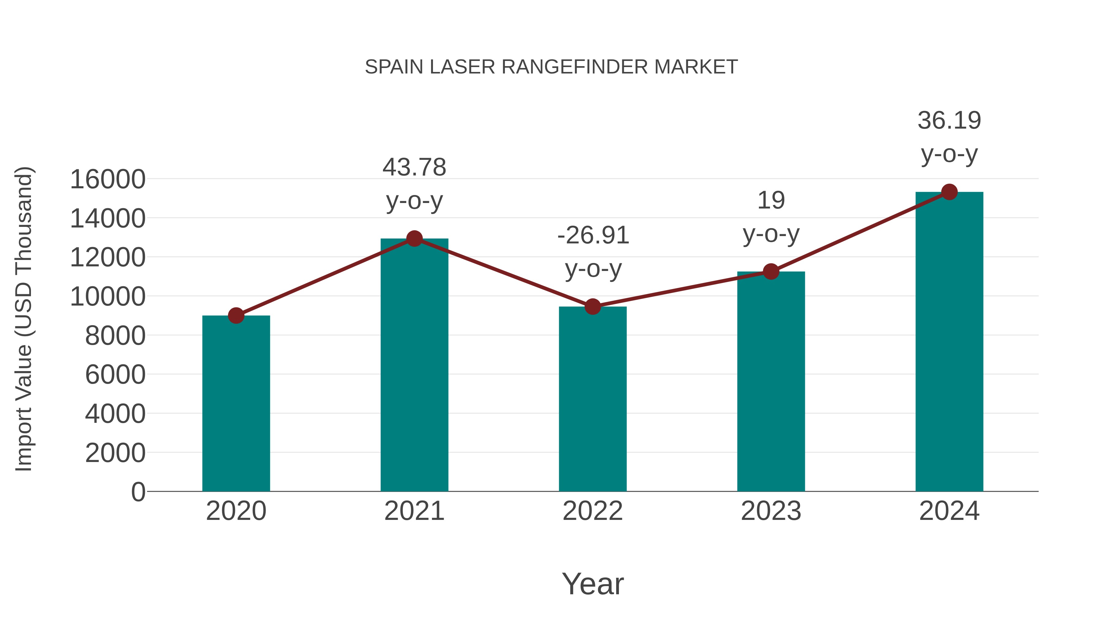  Spain Laser Rangefinder Market: Import Trend Analysis