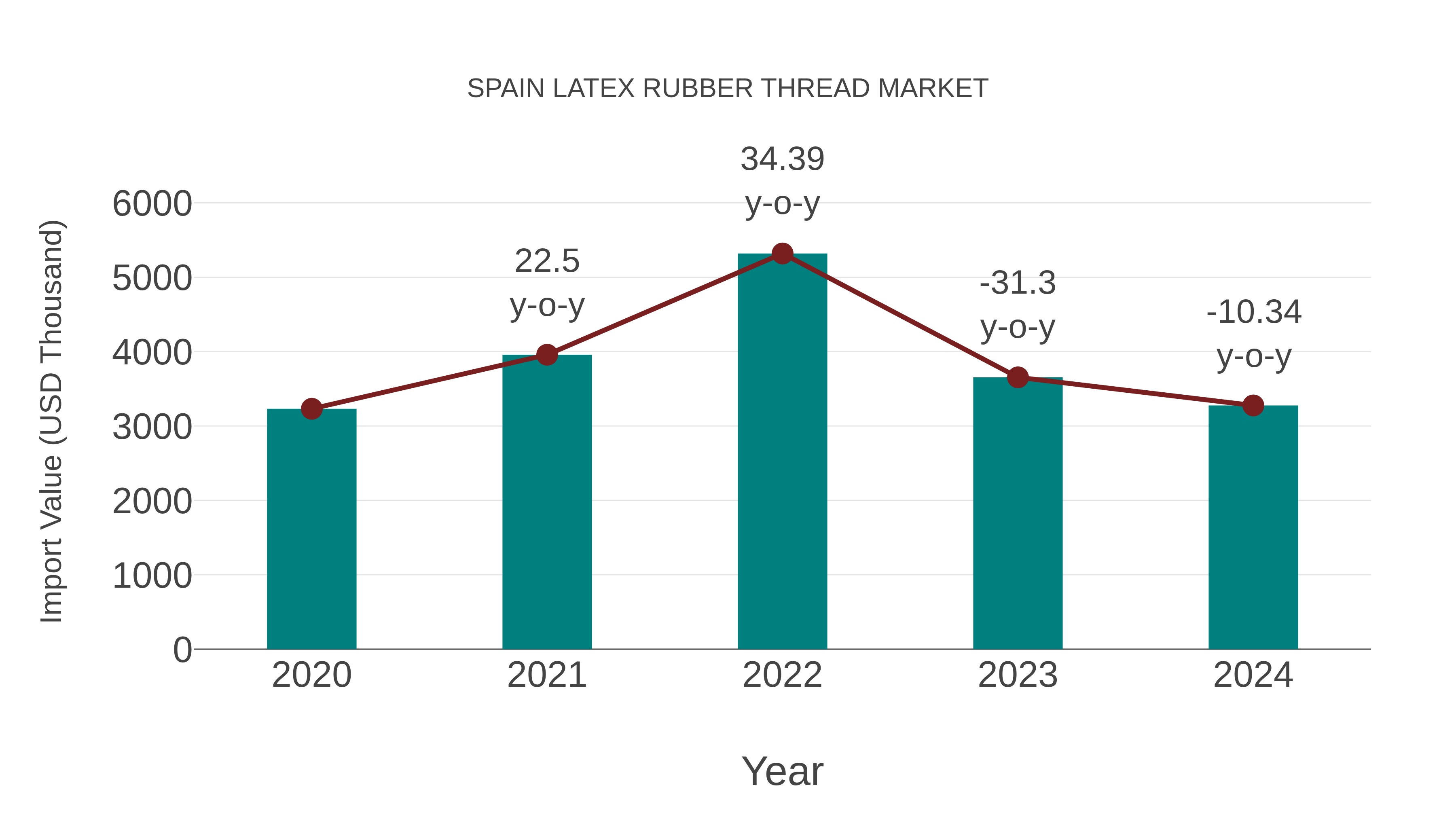 Spain Latex Rubber Thread Market: Import Trend Analysis