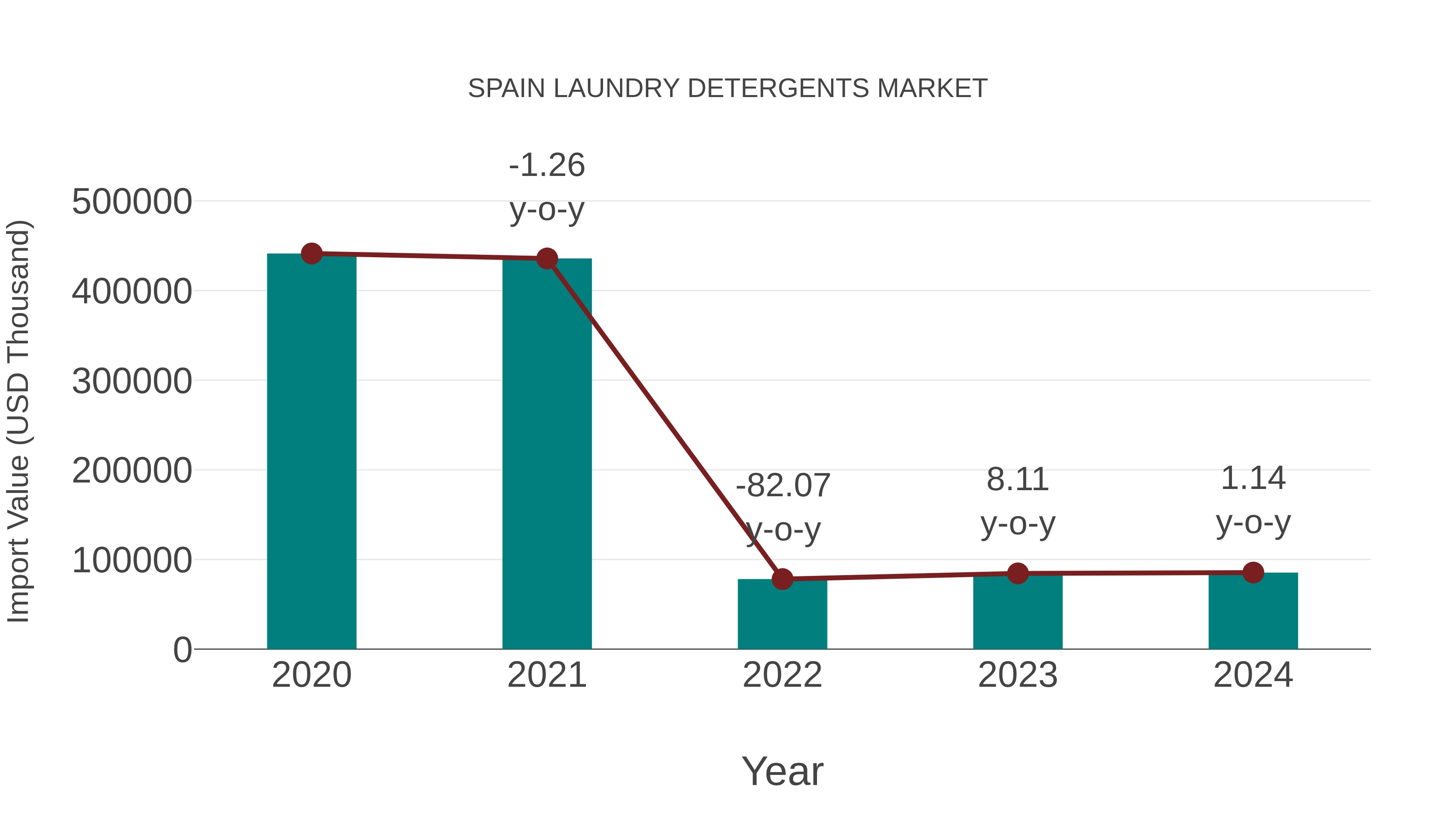  Spain Laundry Detergents Market: Import Trend Analysis