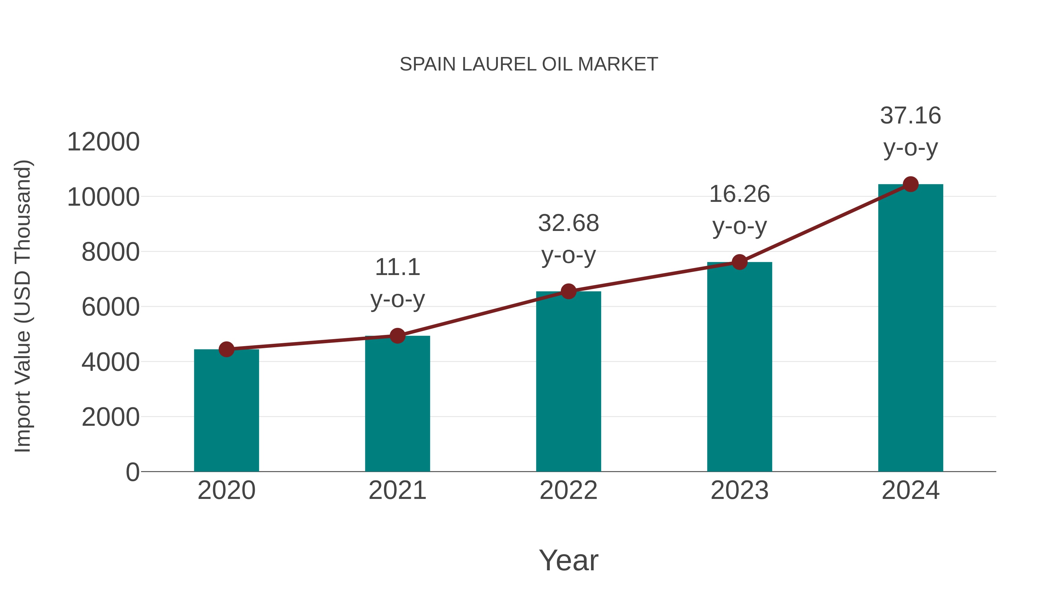  Spain Laurel Oil Market: Import Trend Analysis
