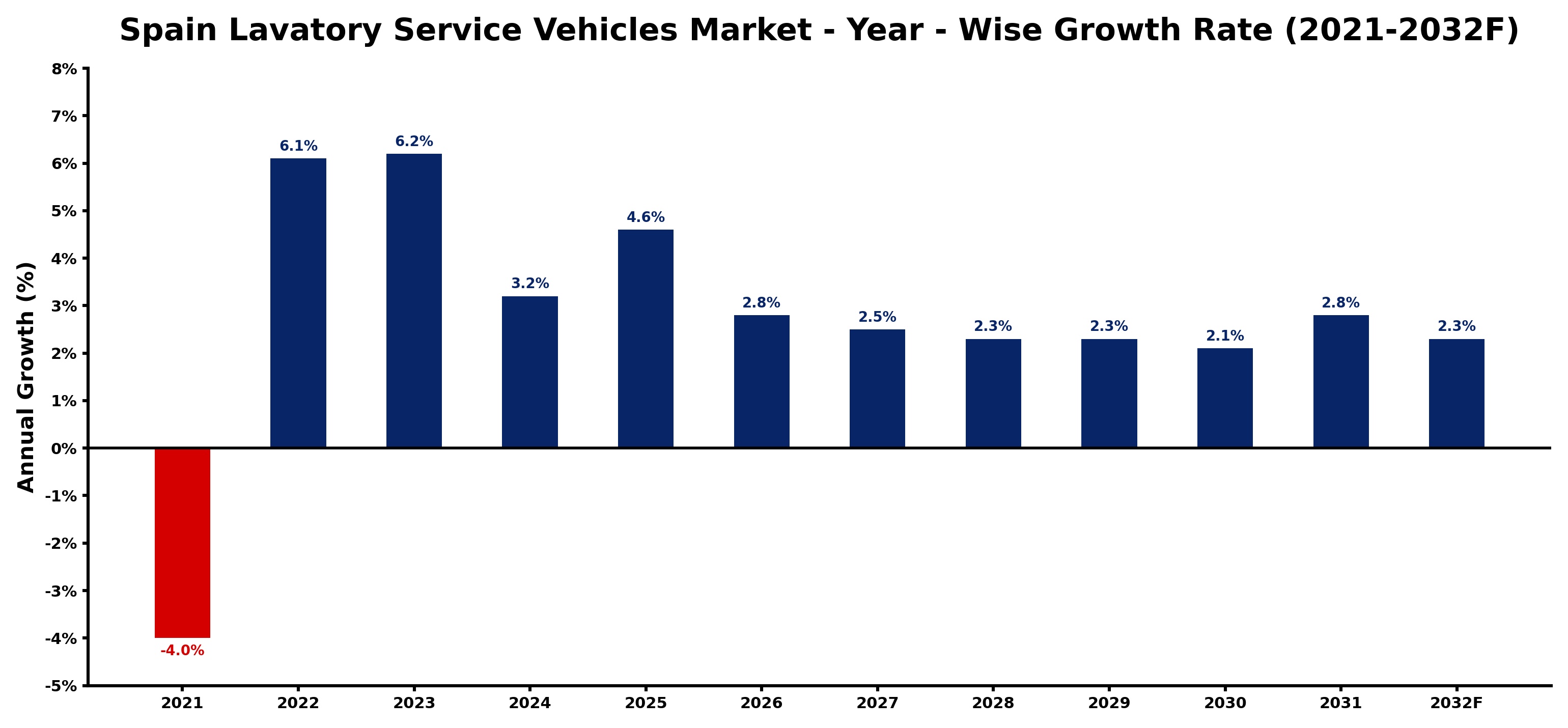 Spain Lavatory Service Vehicles Market Year-wise Growth Rate and Key Drivers