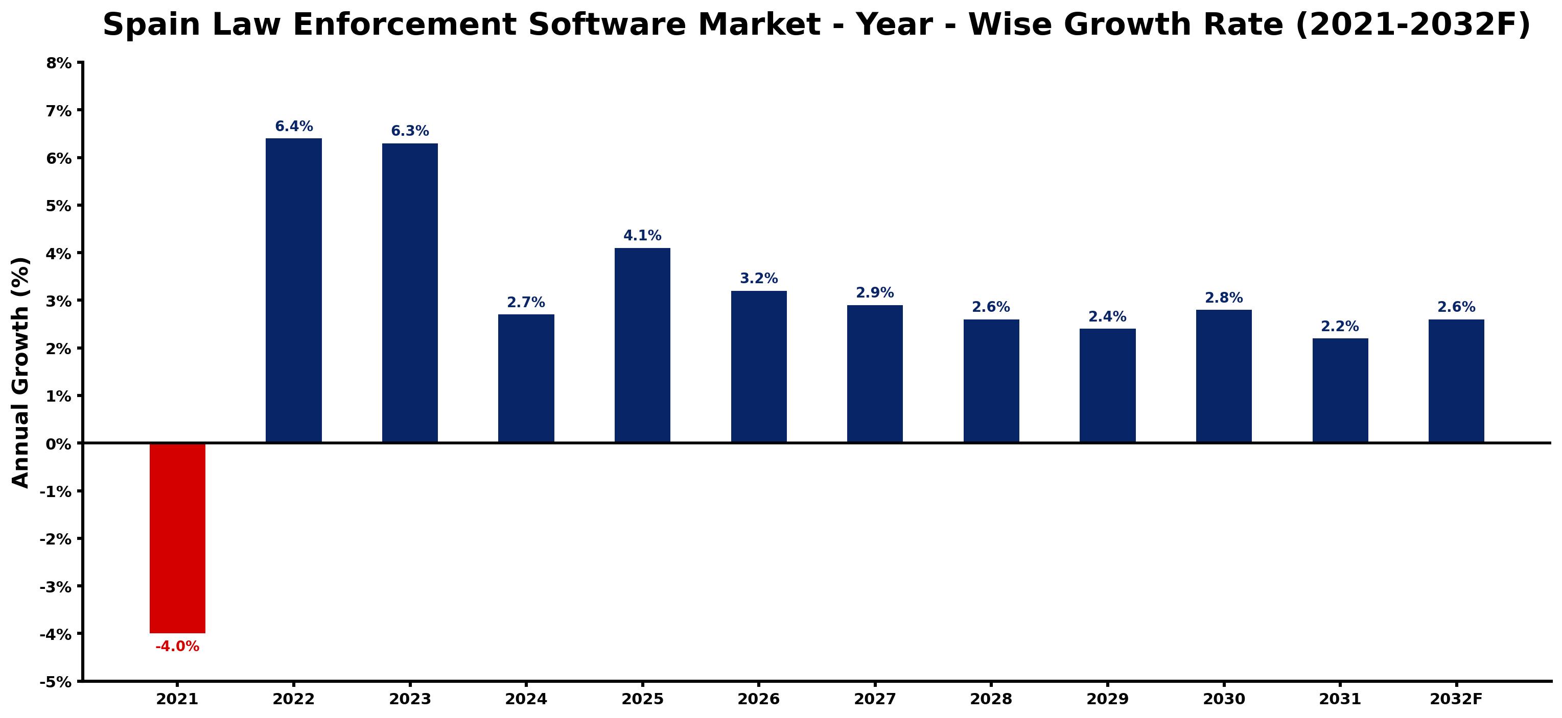 Spain Law Enforcement Software Market Year-wise Growth Rate and Key Drivers