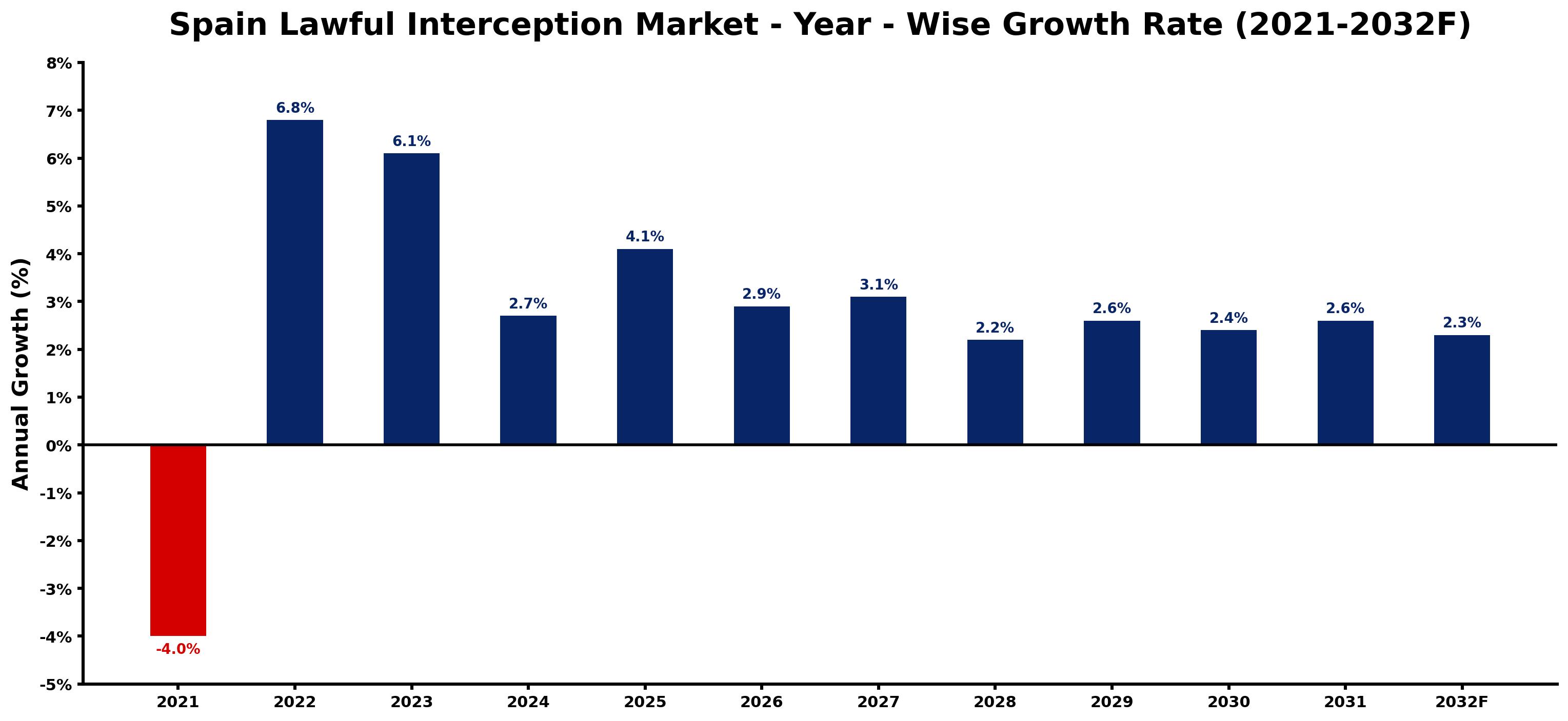 Spain Lawful Interception Market Year-wise Growth Rate and Key Drivers