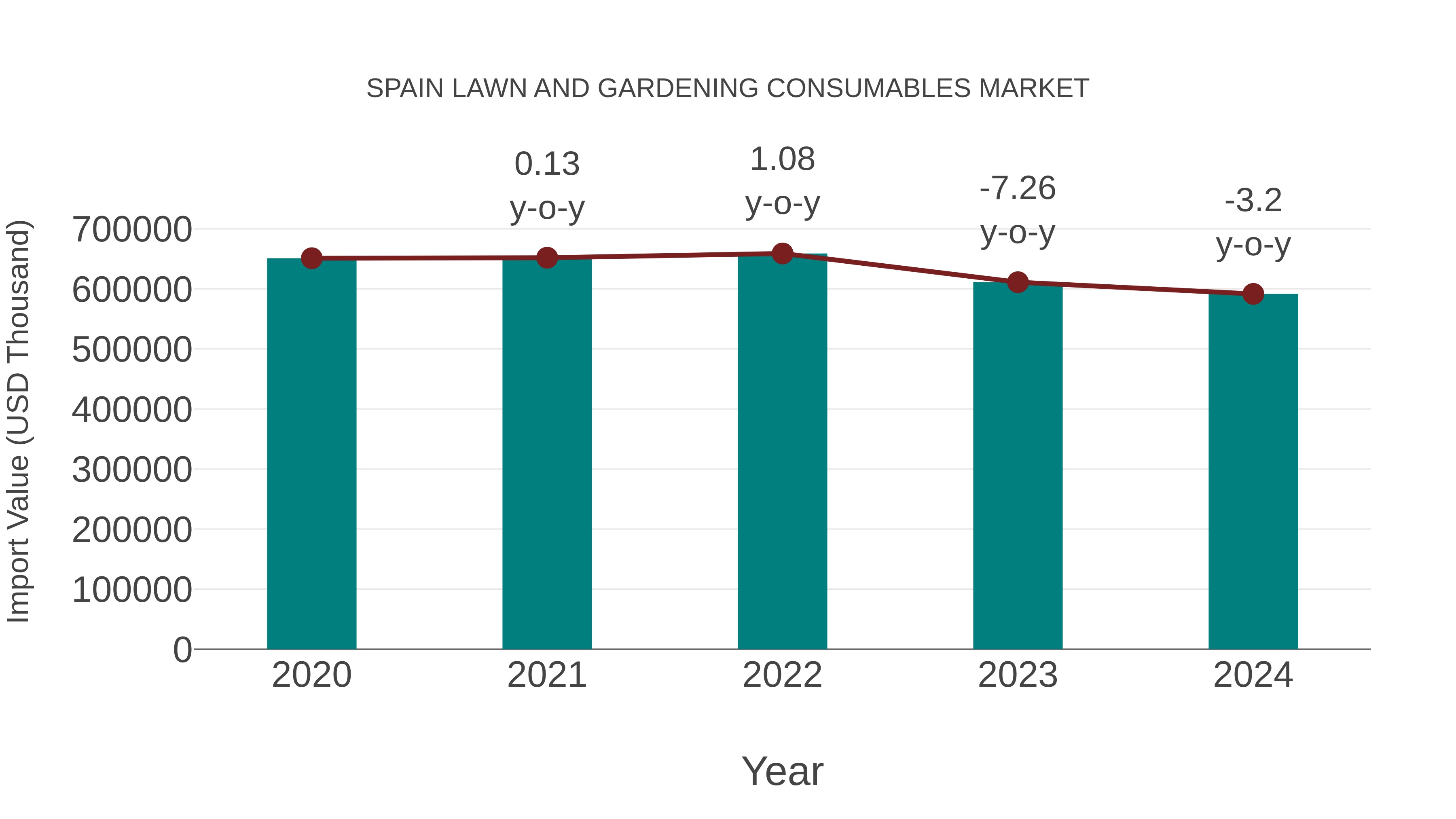 Spain Lawn and Gardening Consumables Market: Import Trend Analysis
